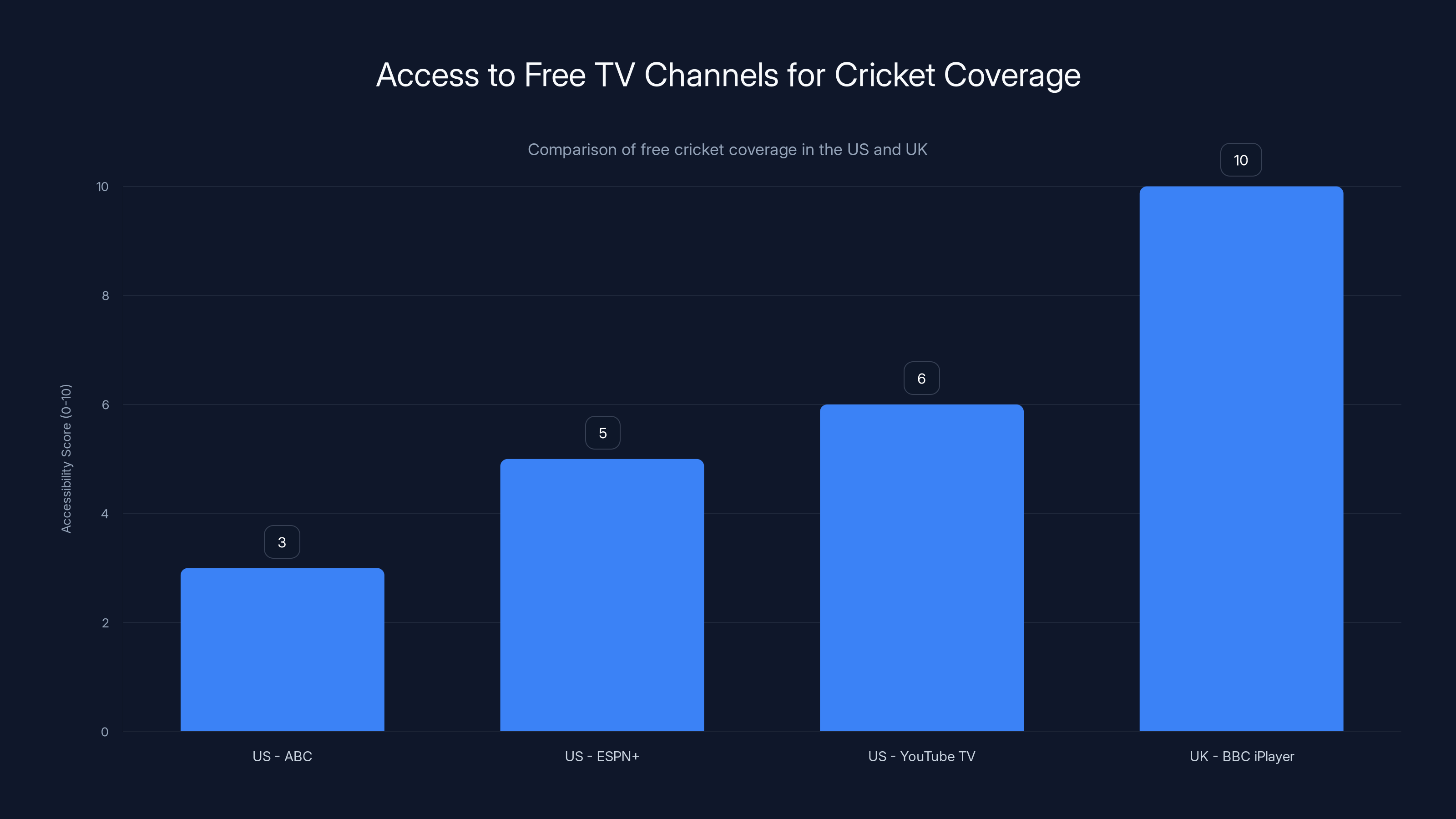 Access to Free TV Channels for Cricket Coverage