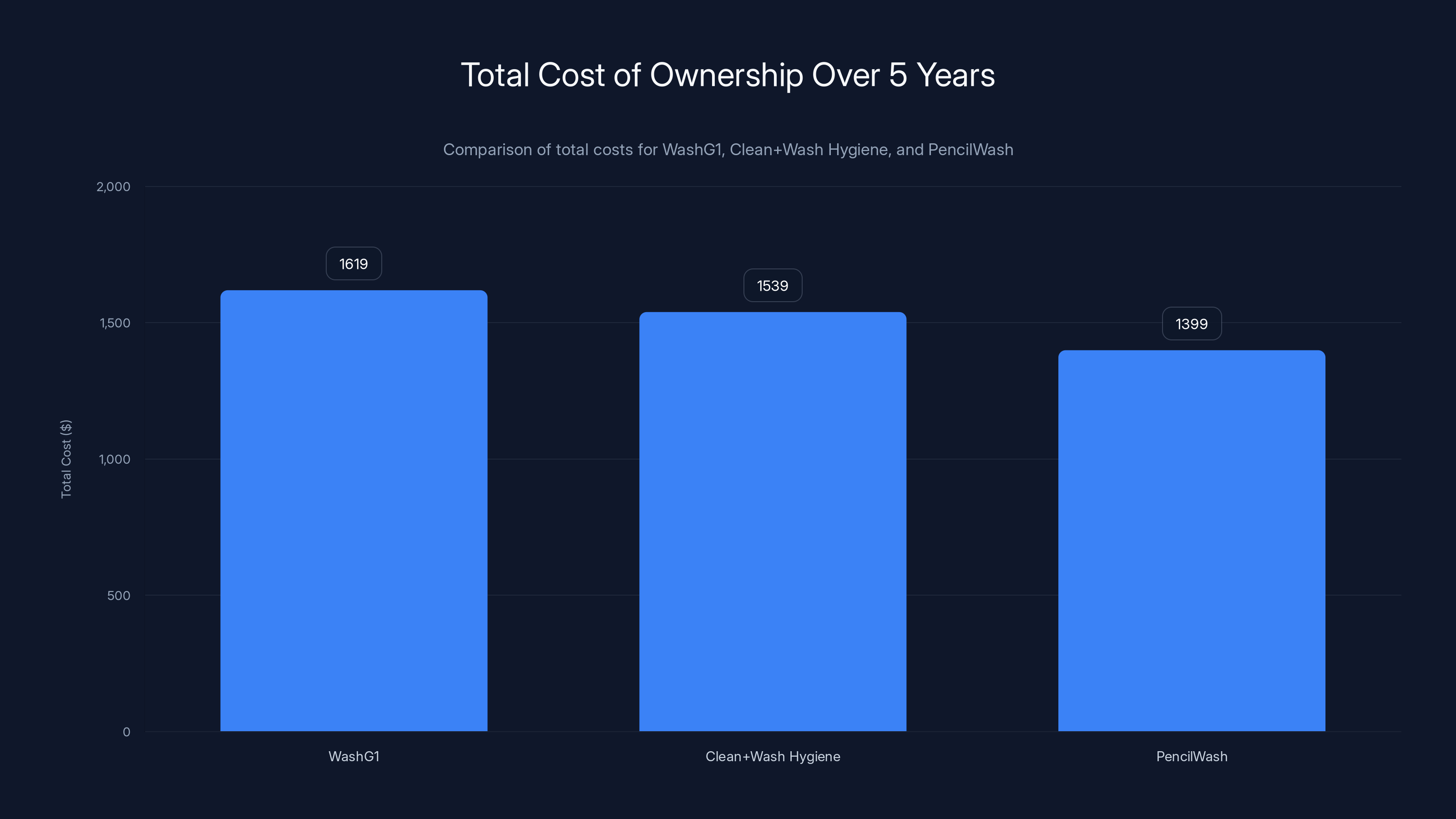 Total Cost of Ownership Over 5 Years