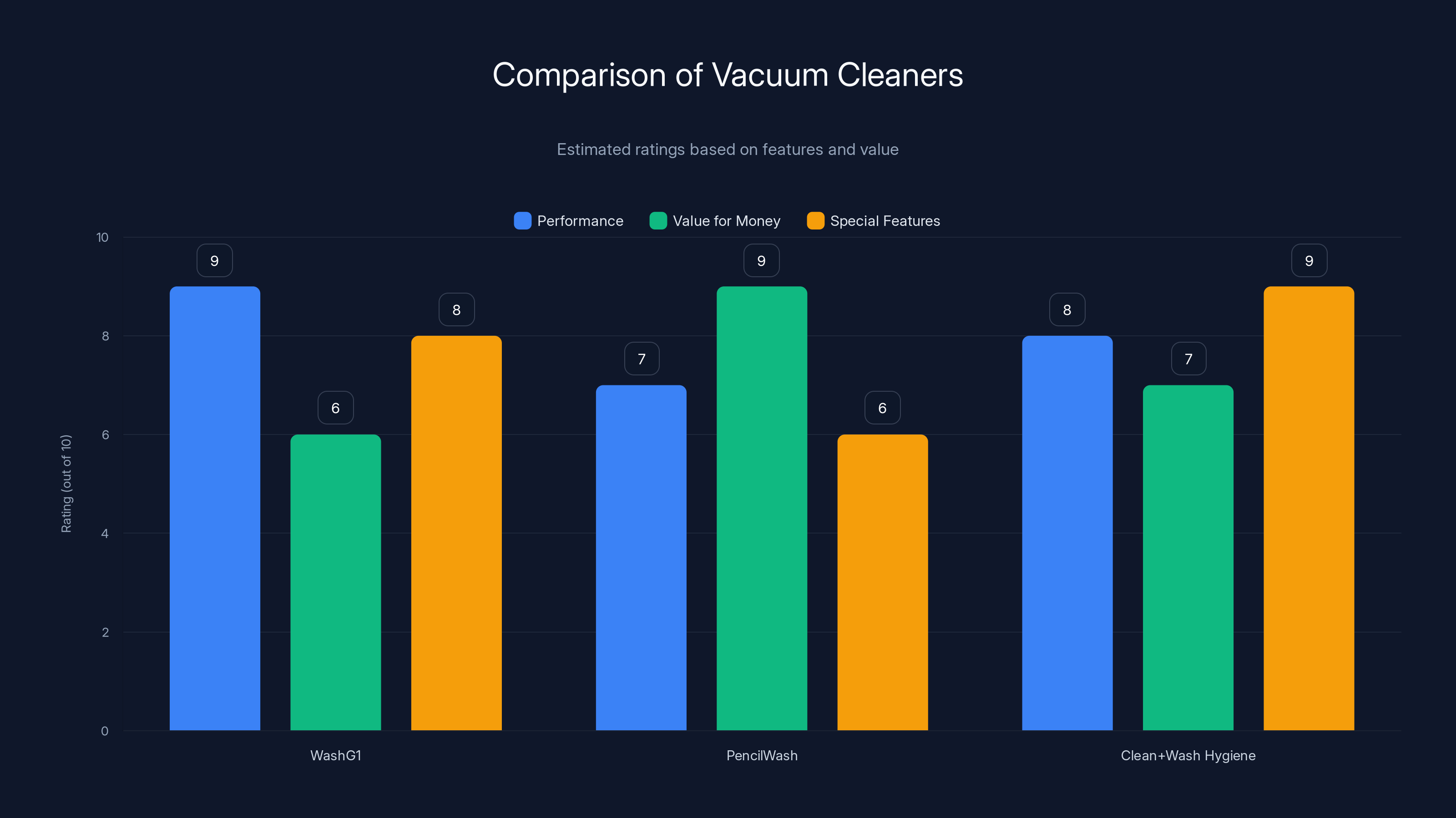 Comparison of Vacuum Cleaners
