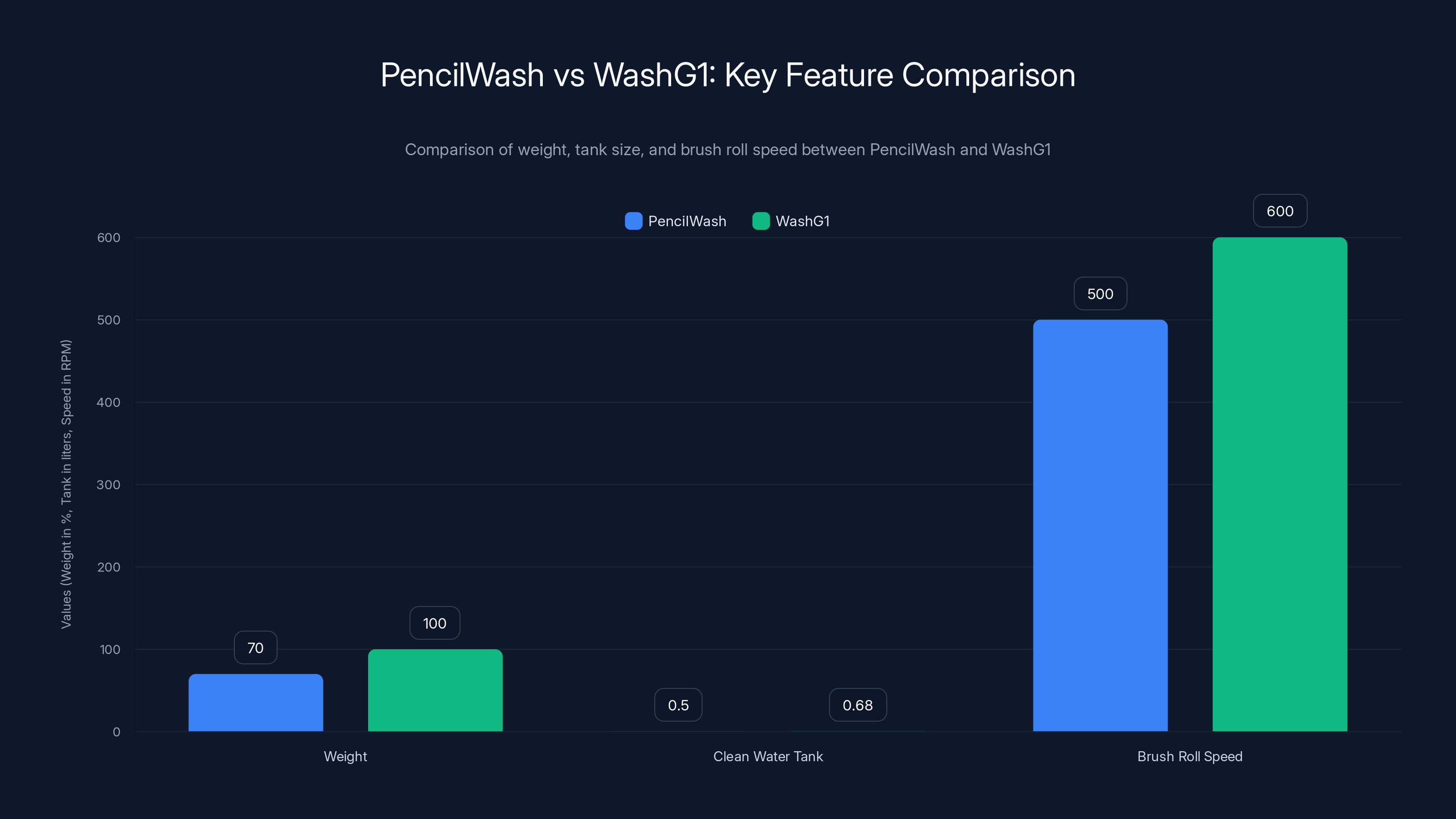 PencilWash vs WashG1: Key Feature Comparison