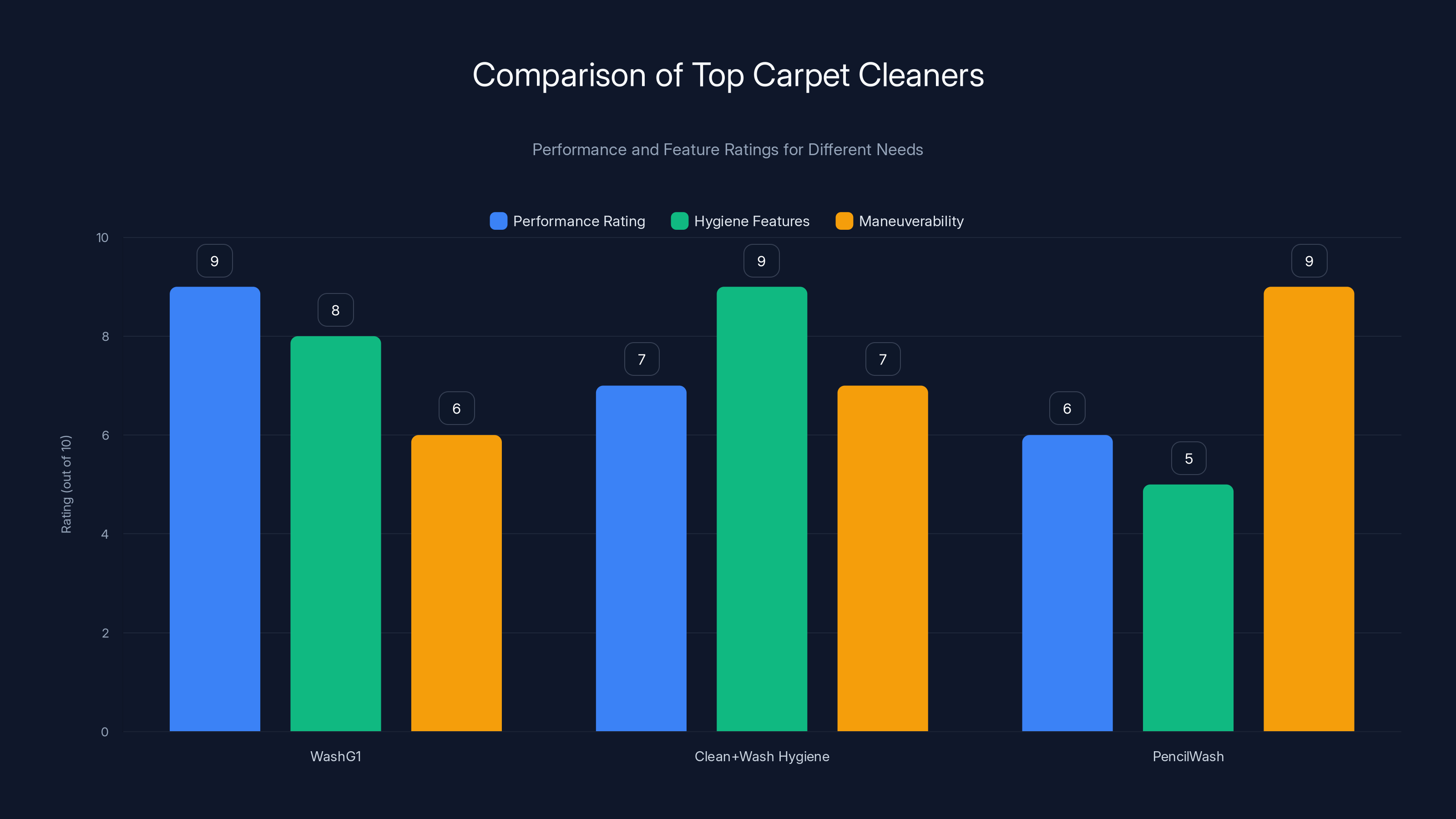 Comparison of Top Carpet Cleaners