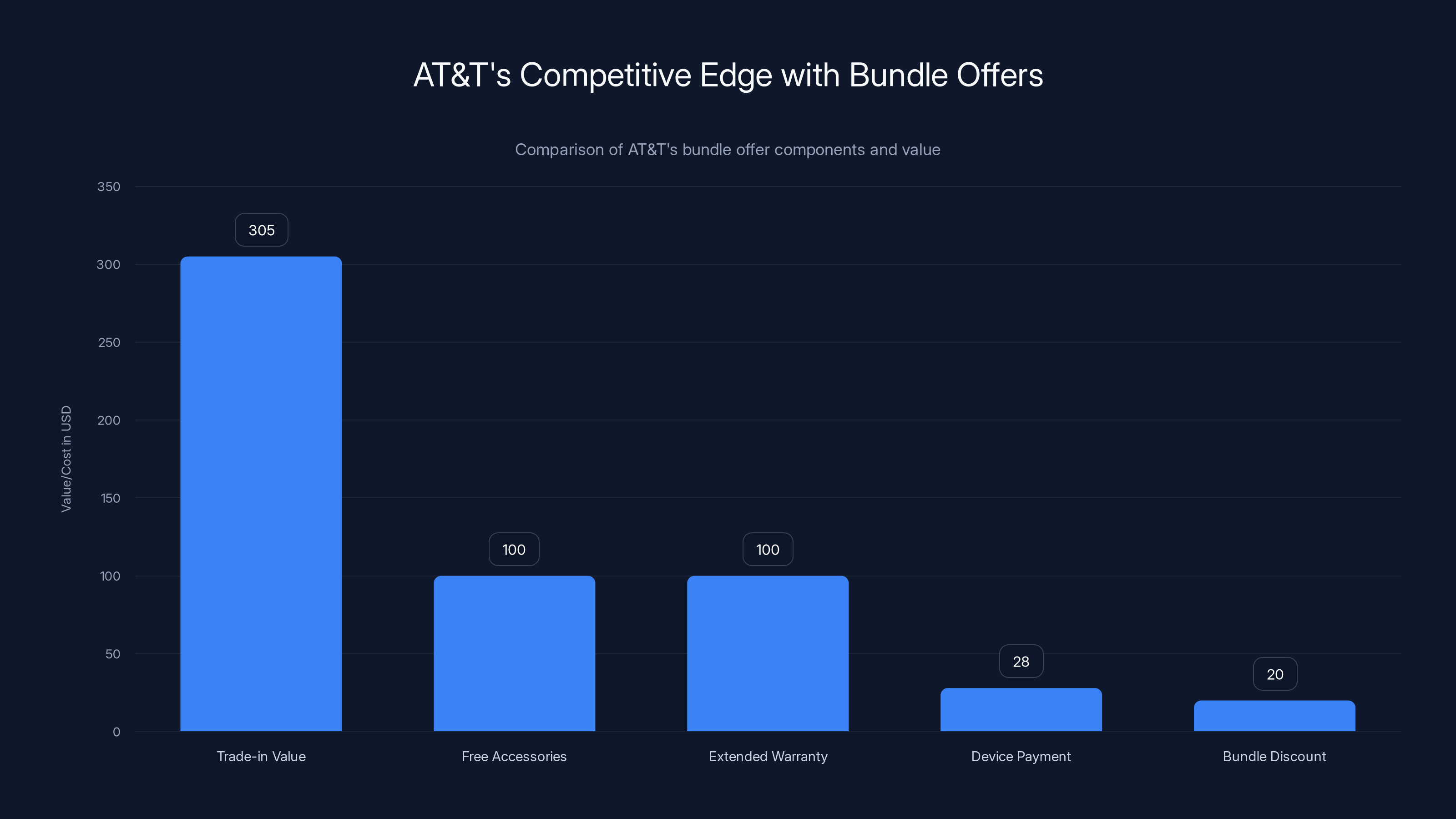AT&T's Competitive Edge with Bundle Offers