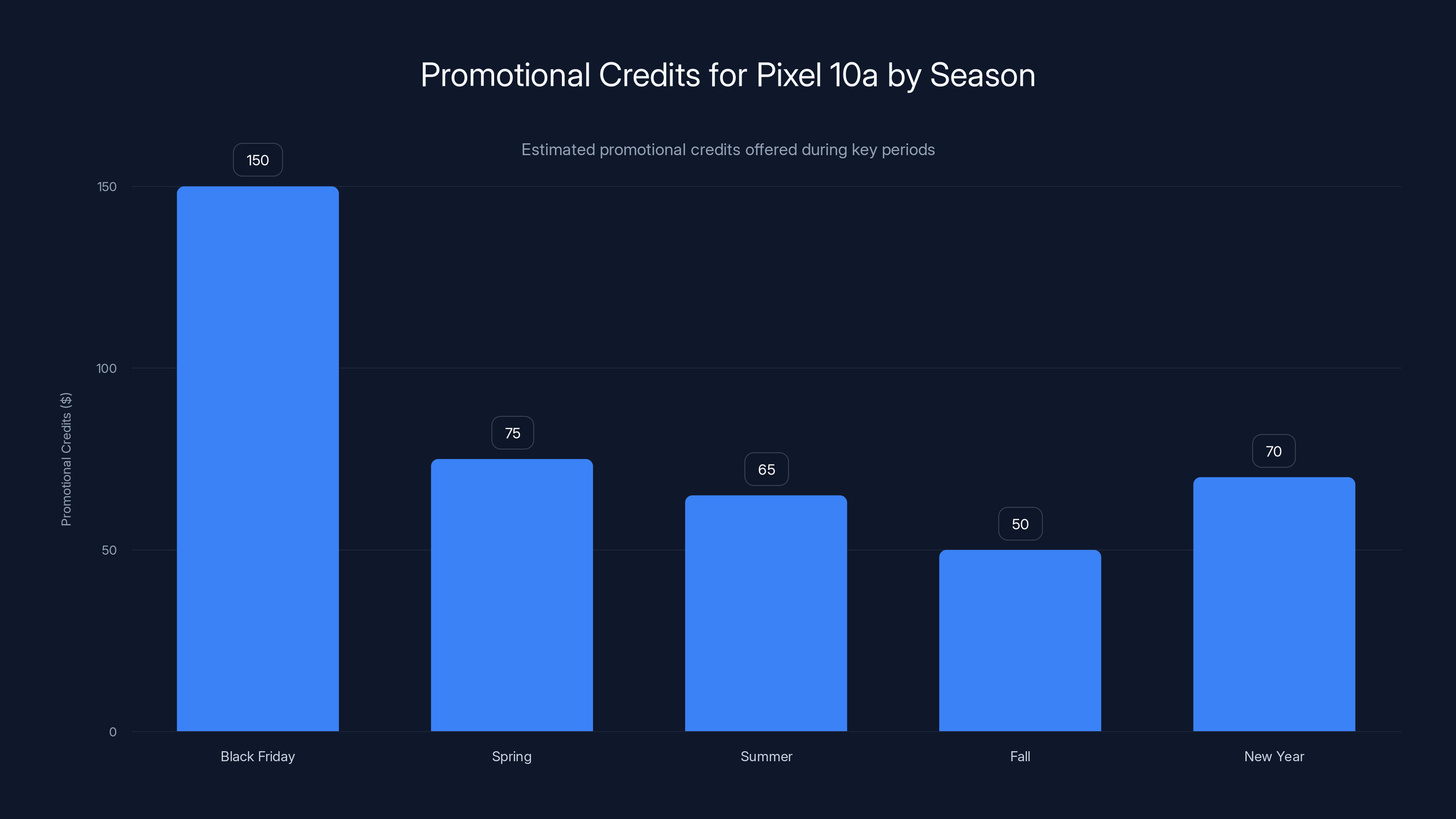 Promotional Credits for Pixel 10a by Season