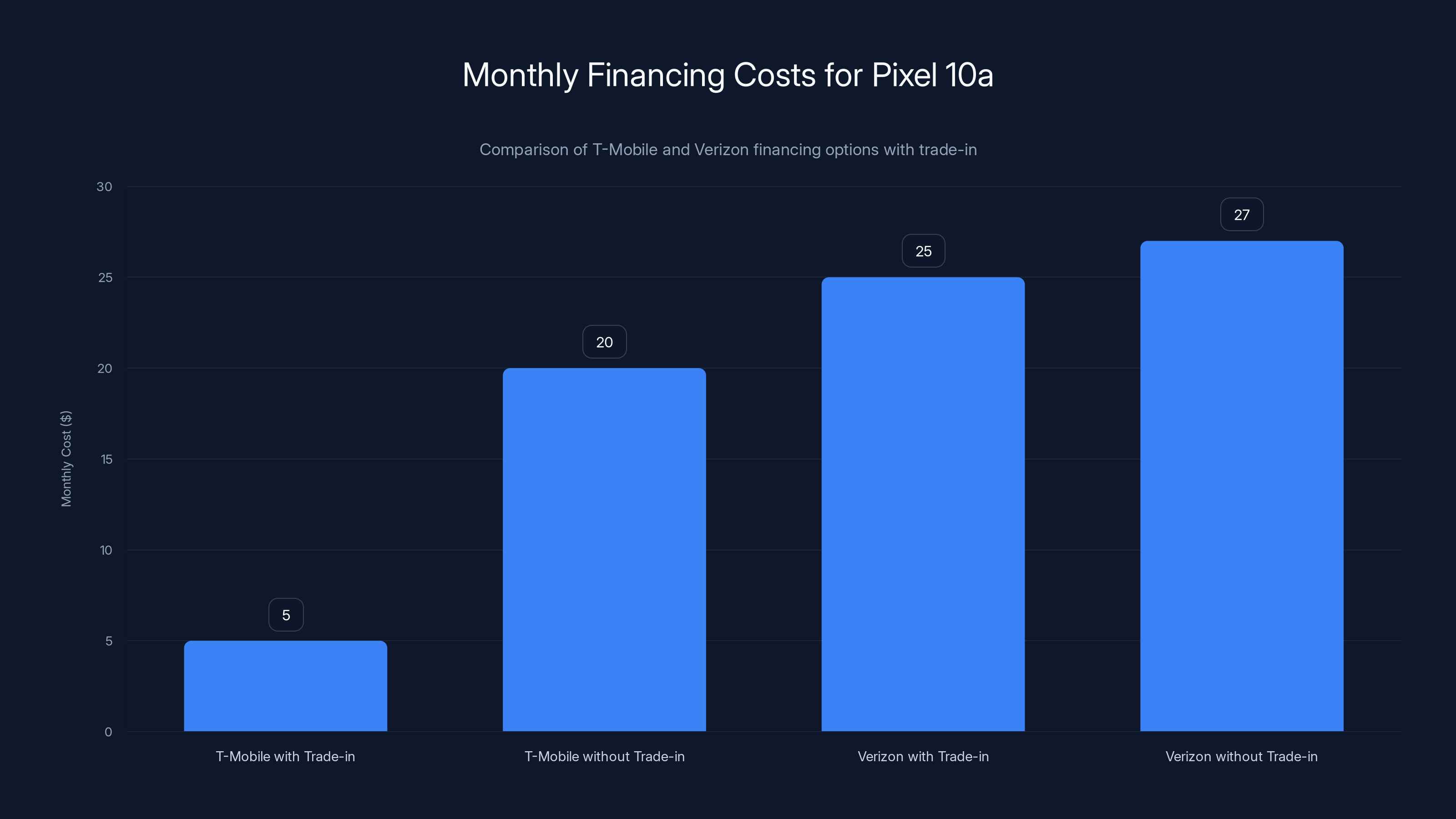 Monthly Financing Costs for Pixel 10a