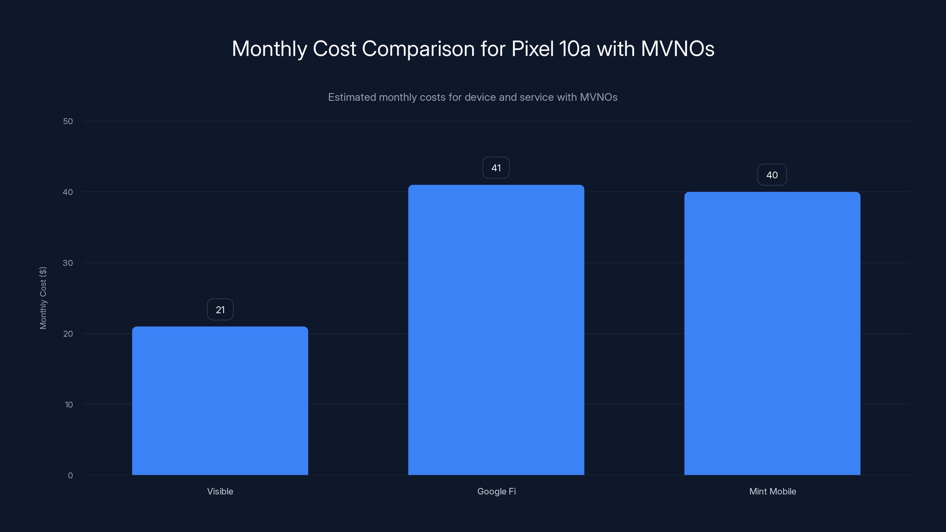 Monthly Cost Comparison for Pixel 10a with MVNOs