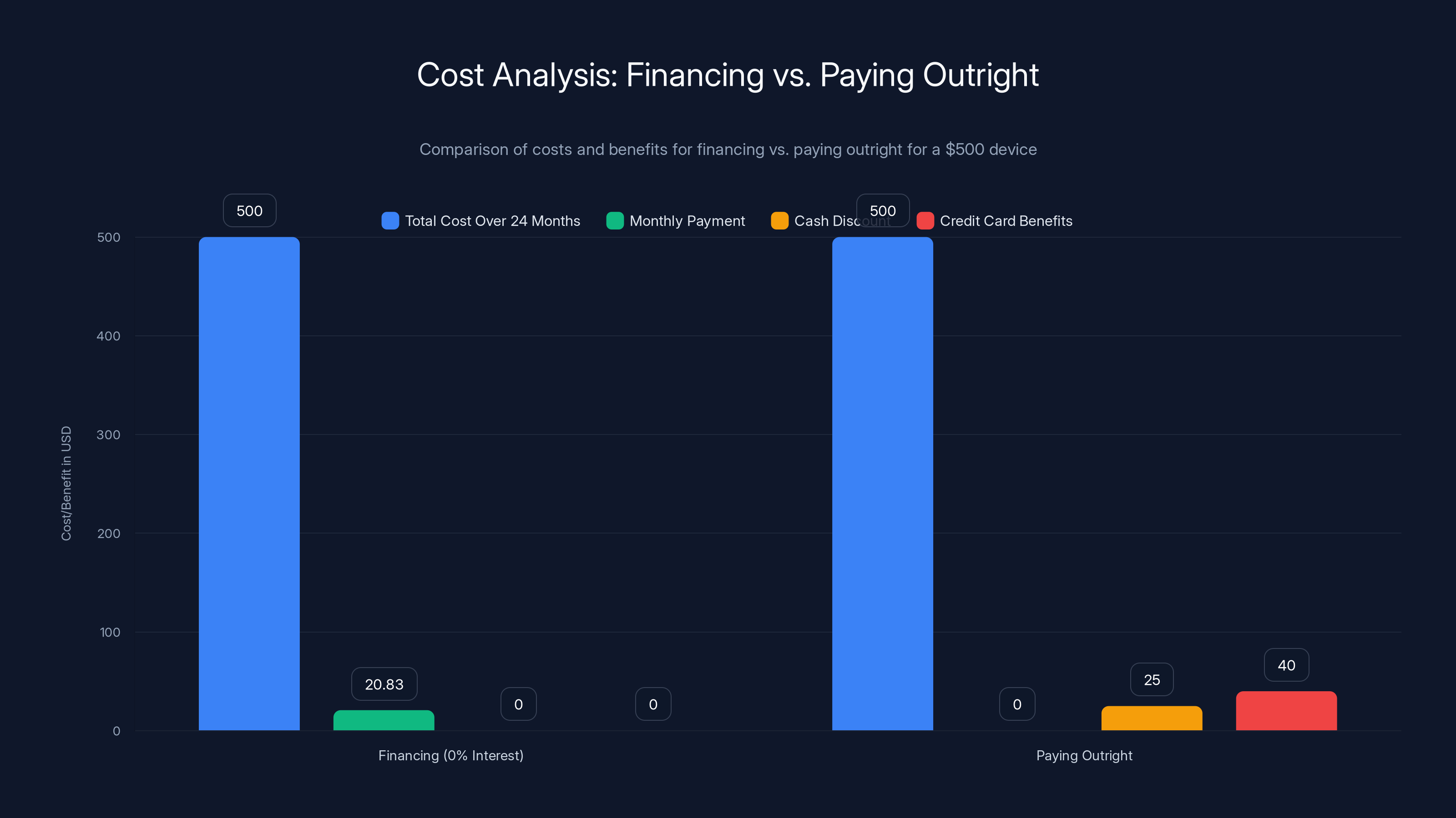Cost Analysis: Financing vs. Paying Outright