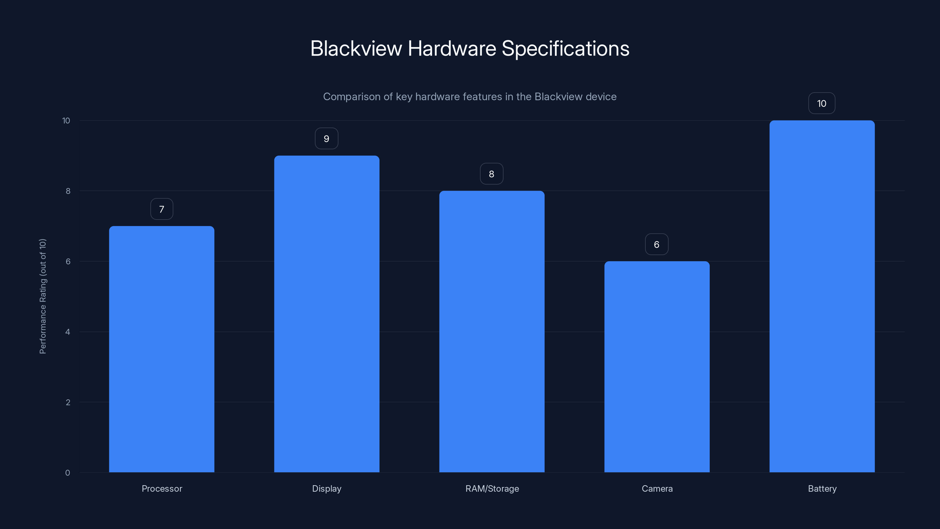 Blackview Hardware Specifications
