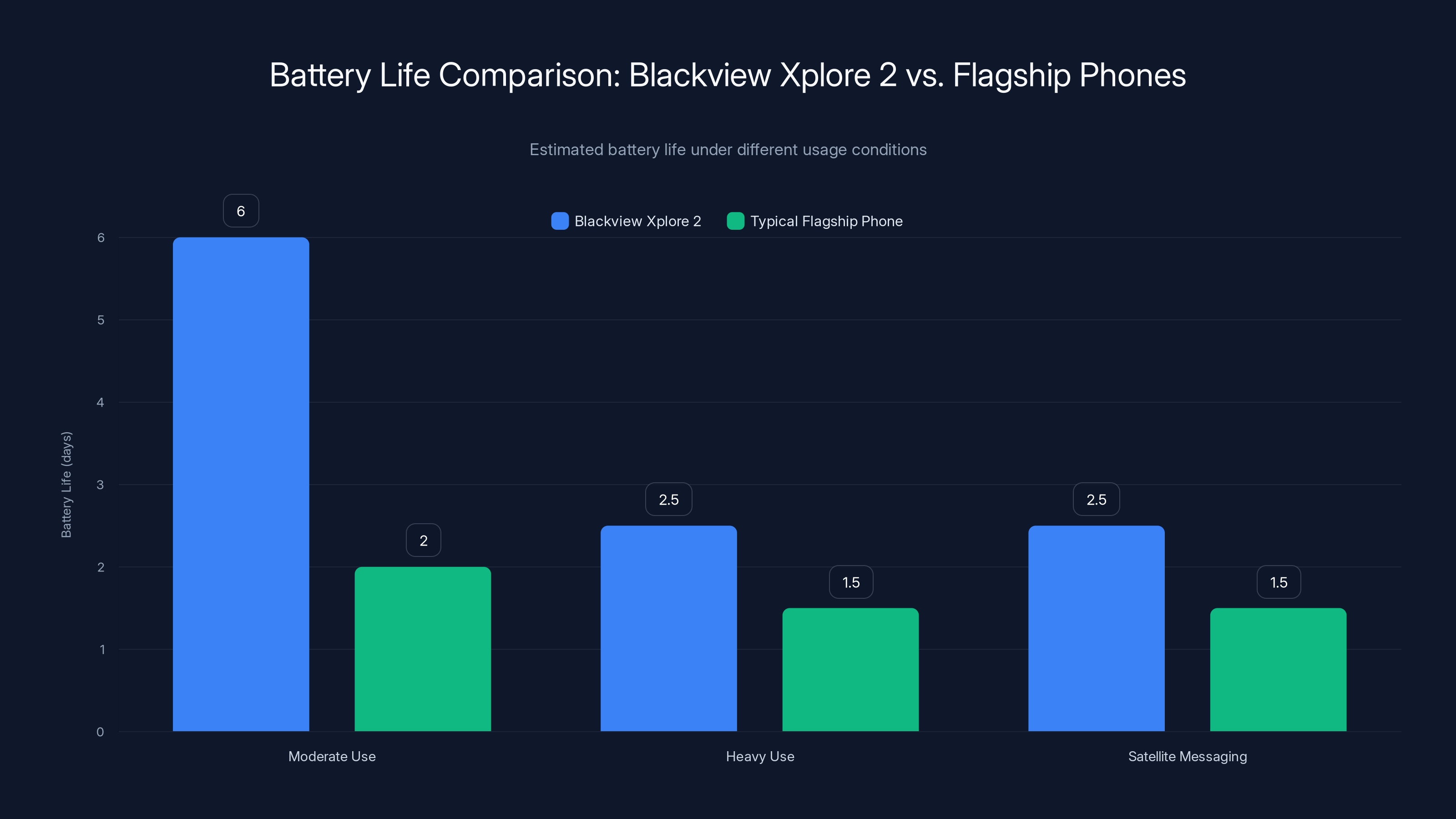 Battery Life Comparison: Blackview Xplore 2 vs. Flagship Phones