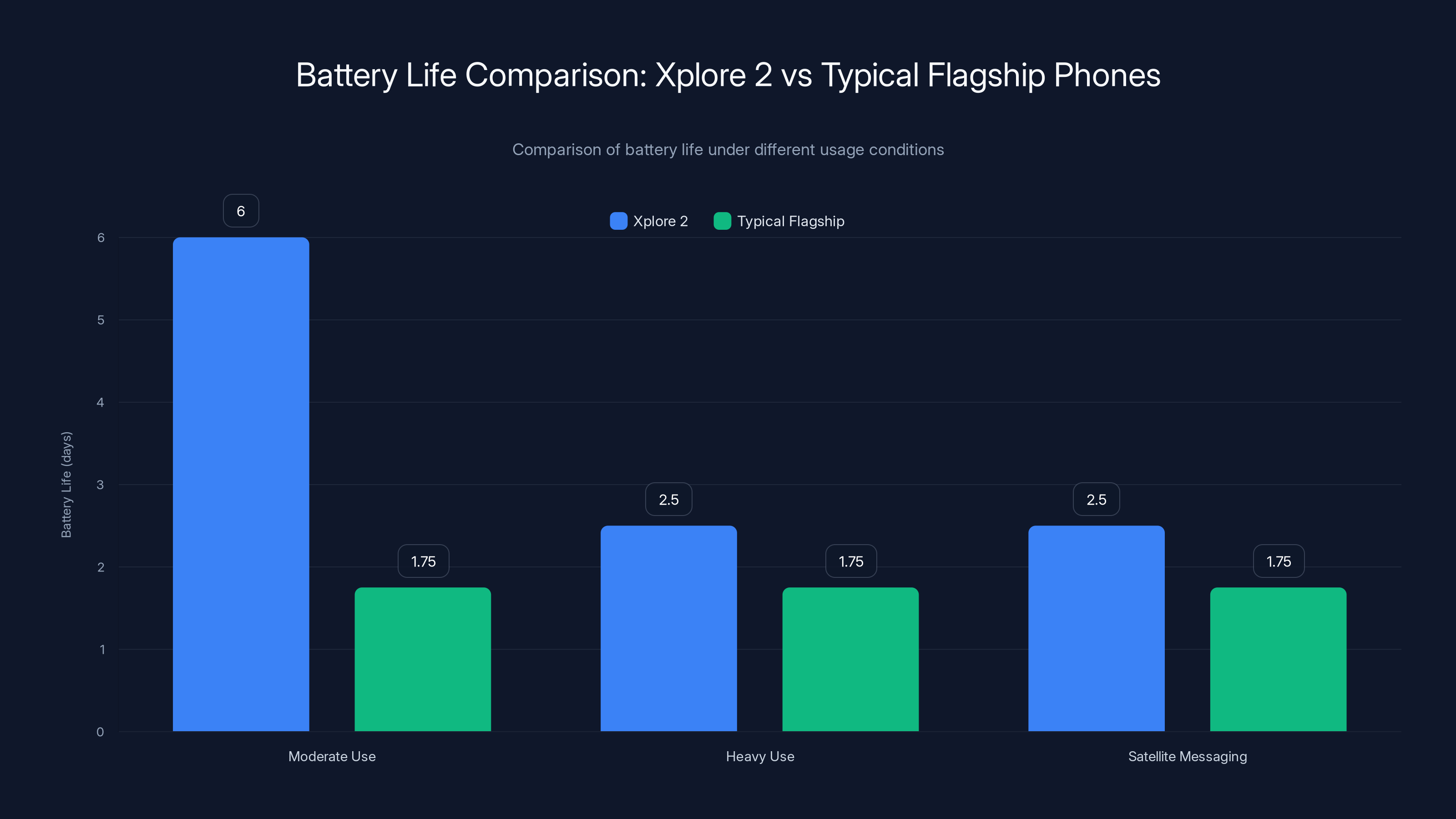 Battery Life Comparison: Xplore 2 vs Typical Flagship Phones