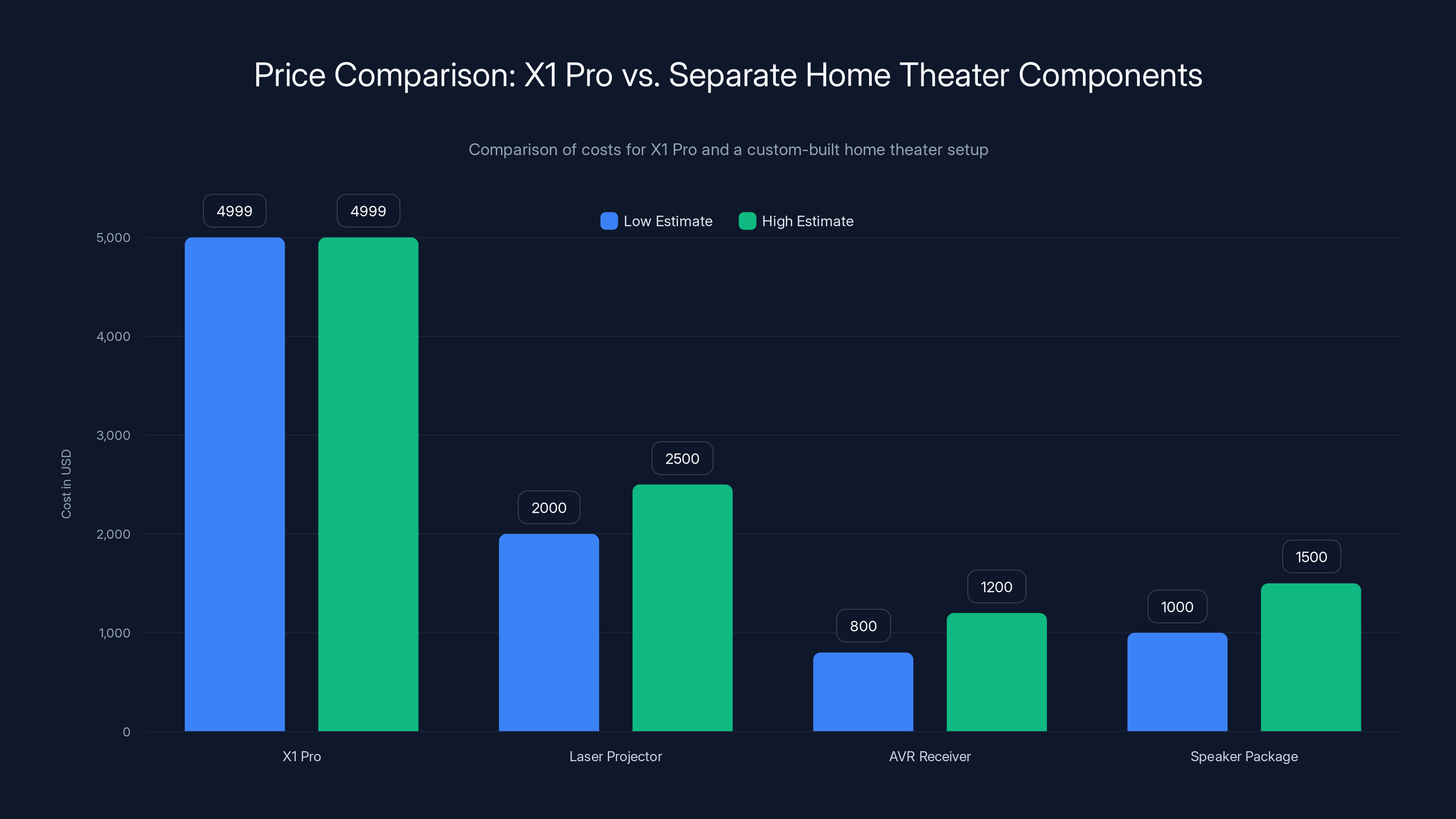 Price Comparison: X1 Pro vs. Separate Home Theater Components
