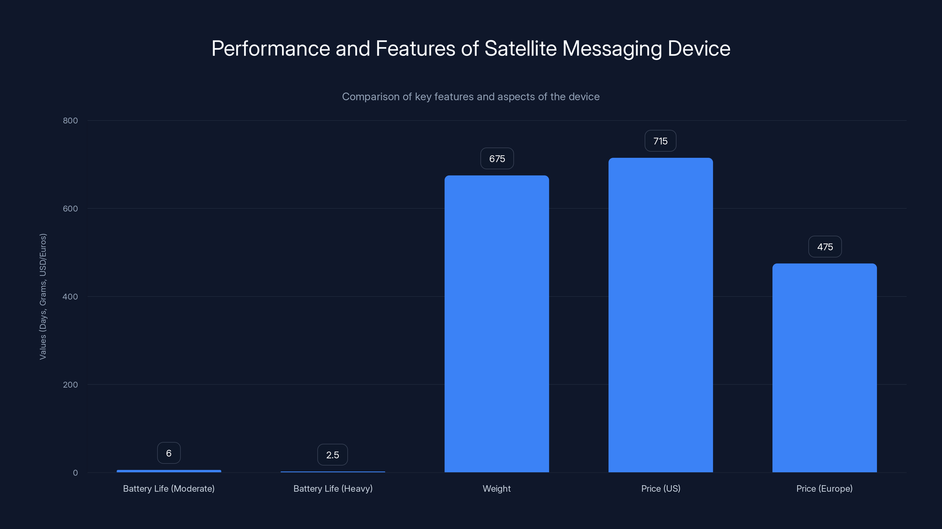 Performance and Features of Satellite Messaging Device