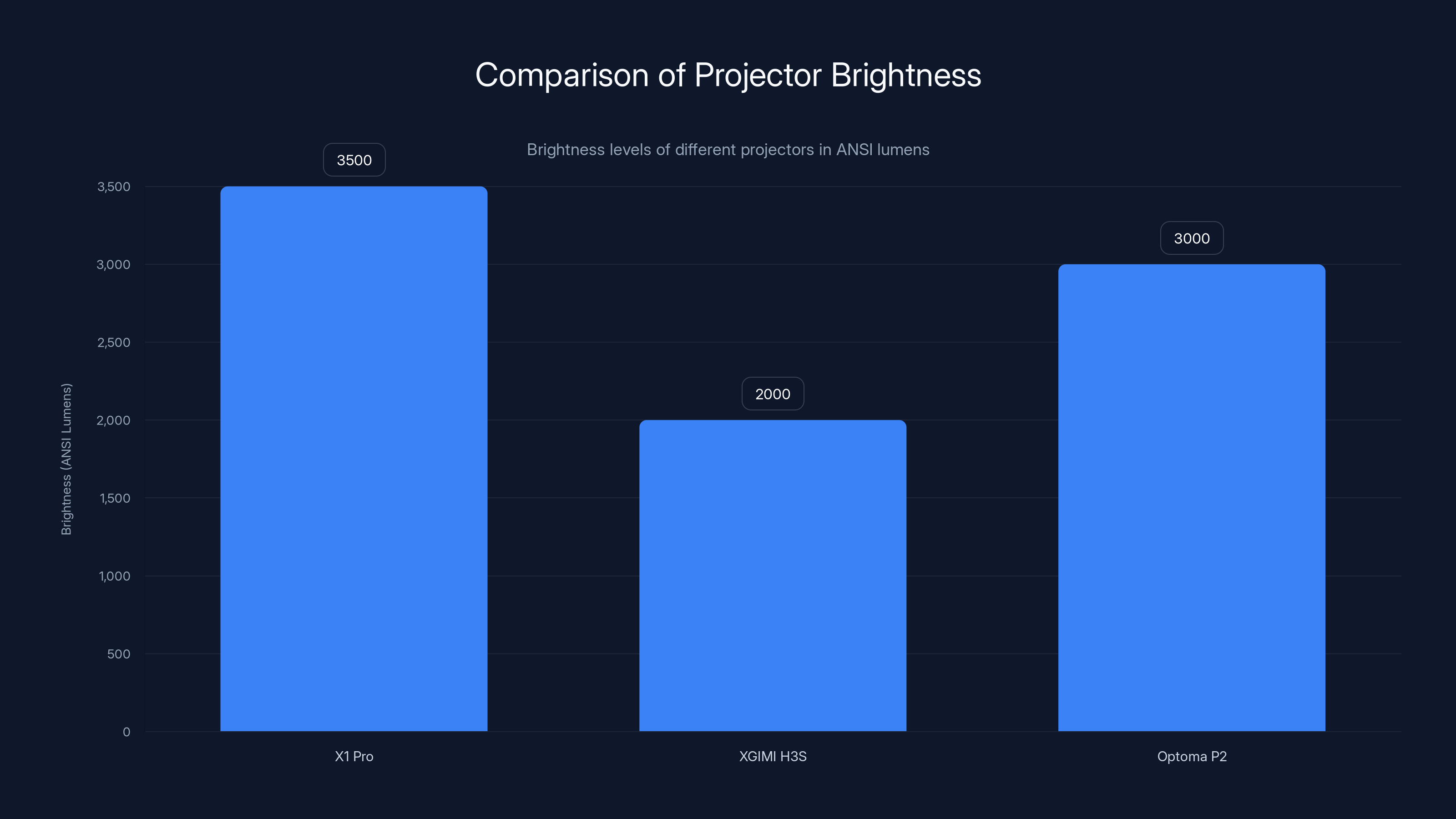 Comparison of Projector Brightness