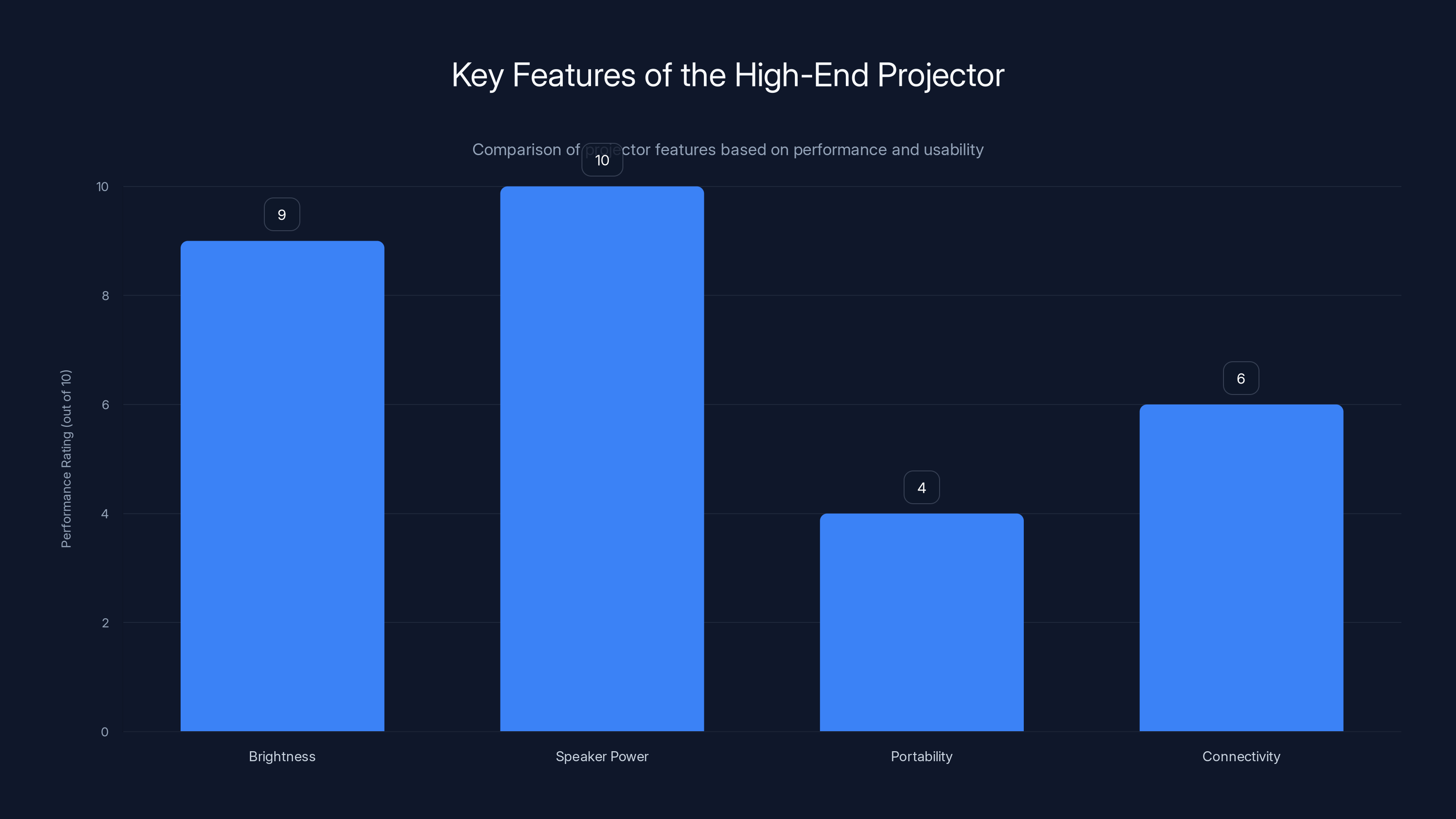 Key Features of the High-End Projector