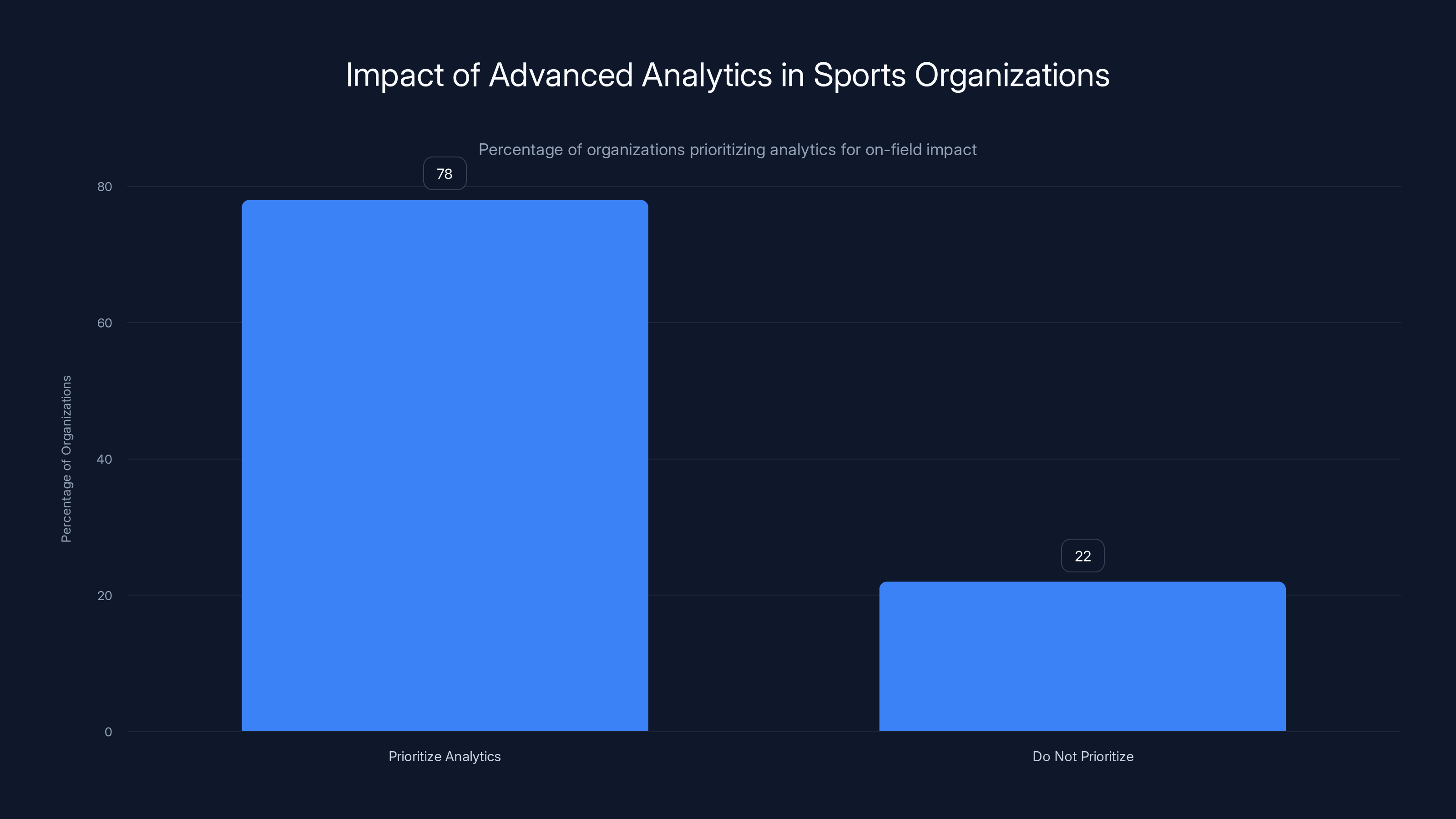 Impact of Advanced Analytics in Sports Organizations
