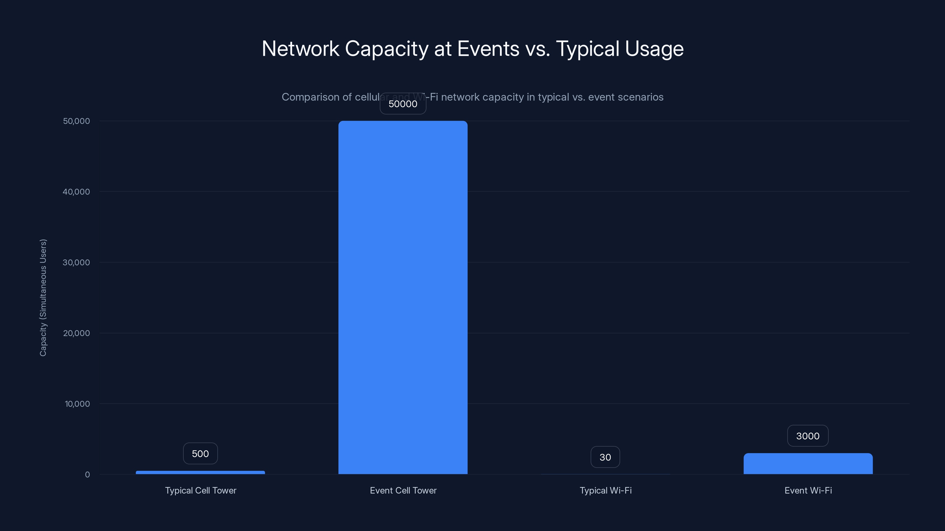 Network Capacity at Events vs. Typical Usage