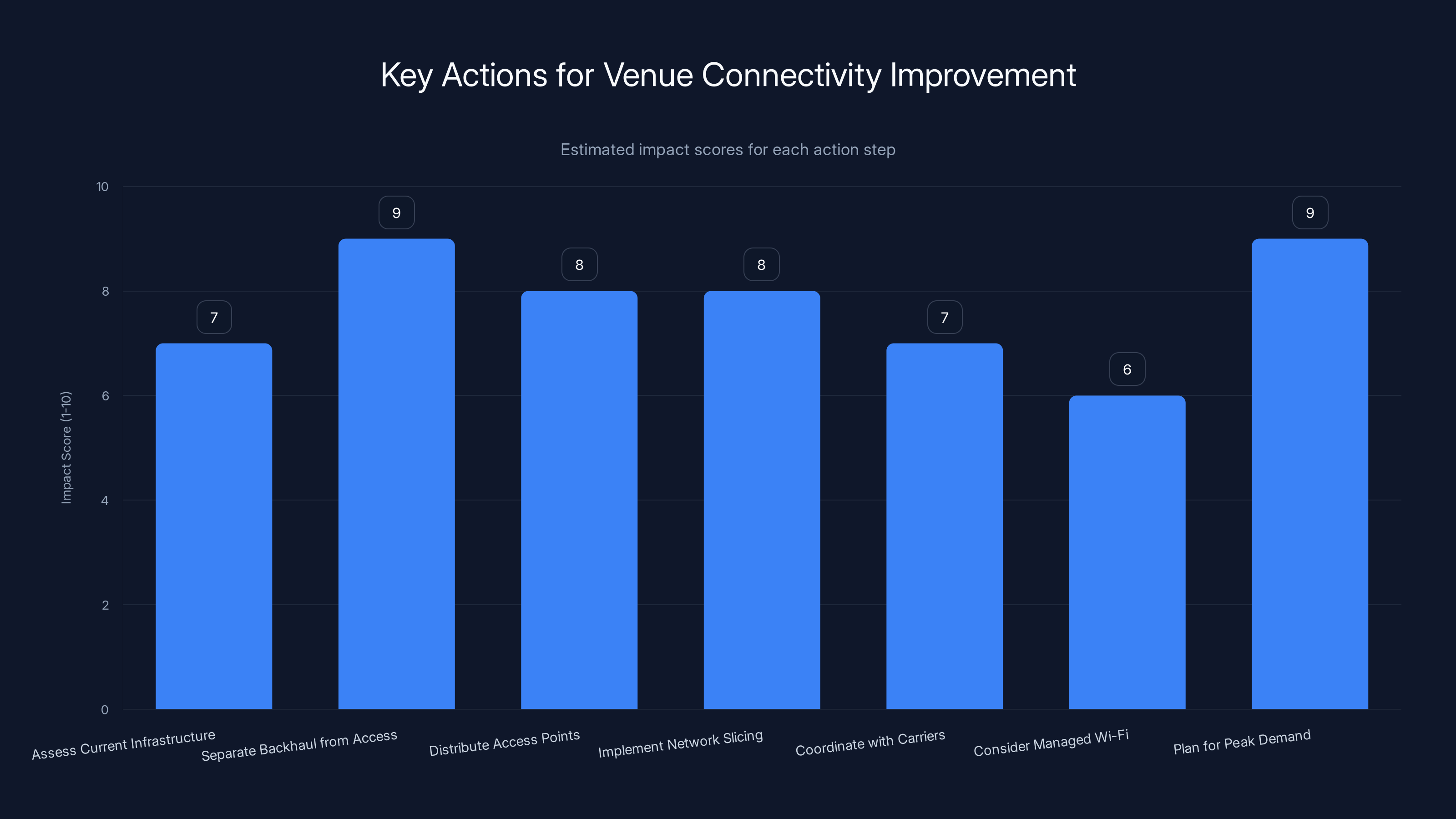 Key Actions for Venue Connectivity Improvement