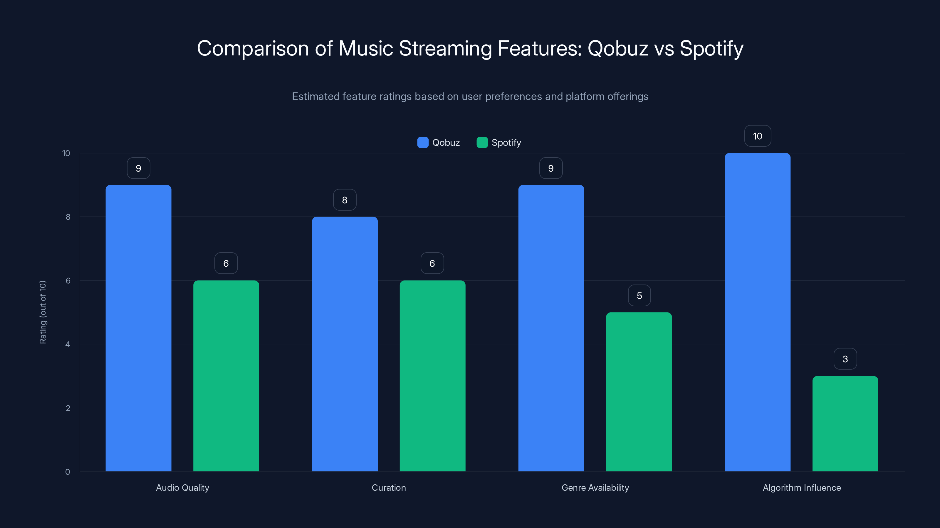 Comparison of Music Streaming Features: Qobuz vs Spotify