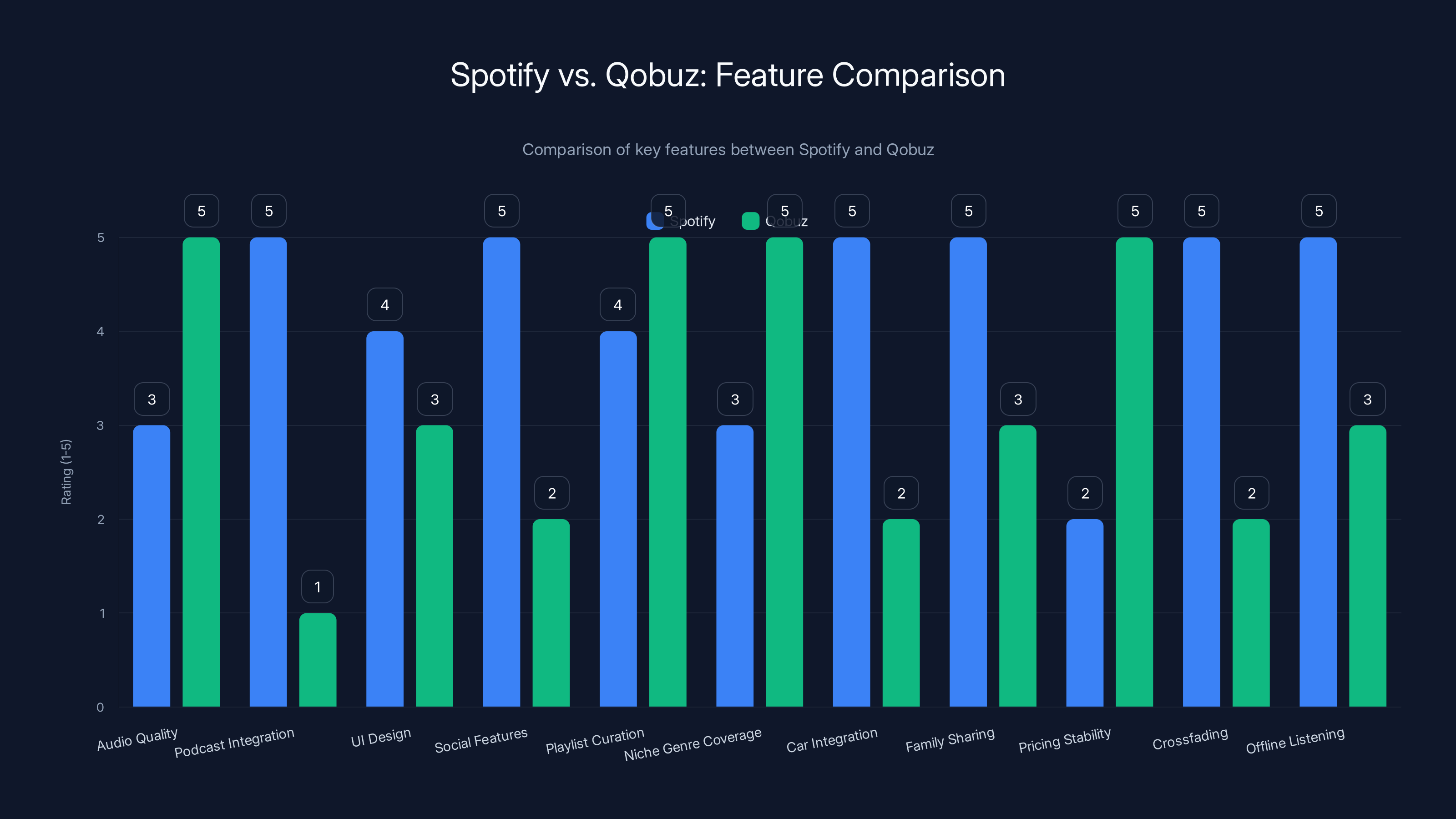Spotify vs. Qobuz: Feature Comparison