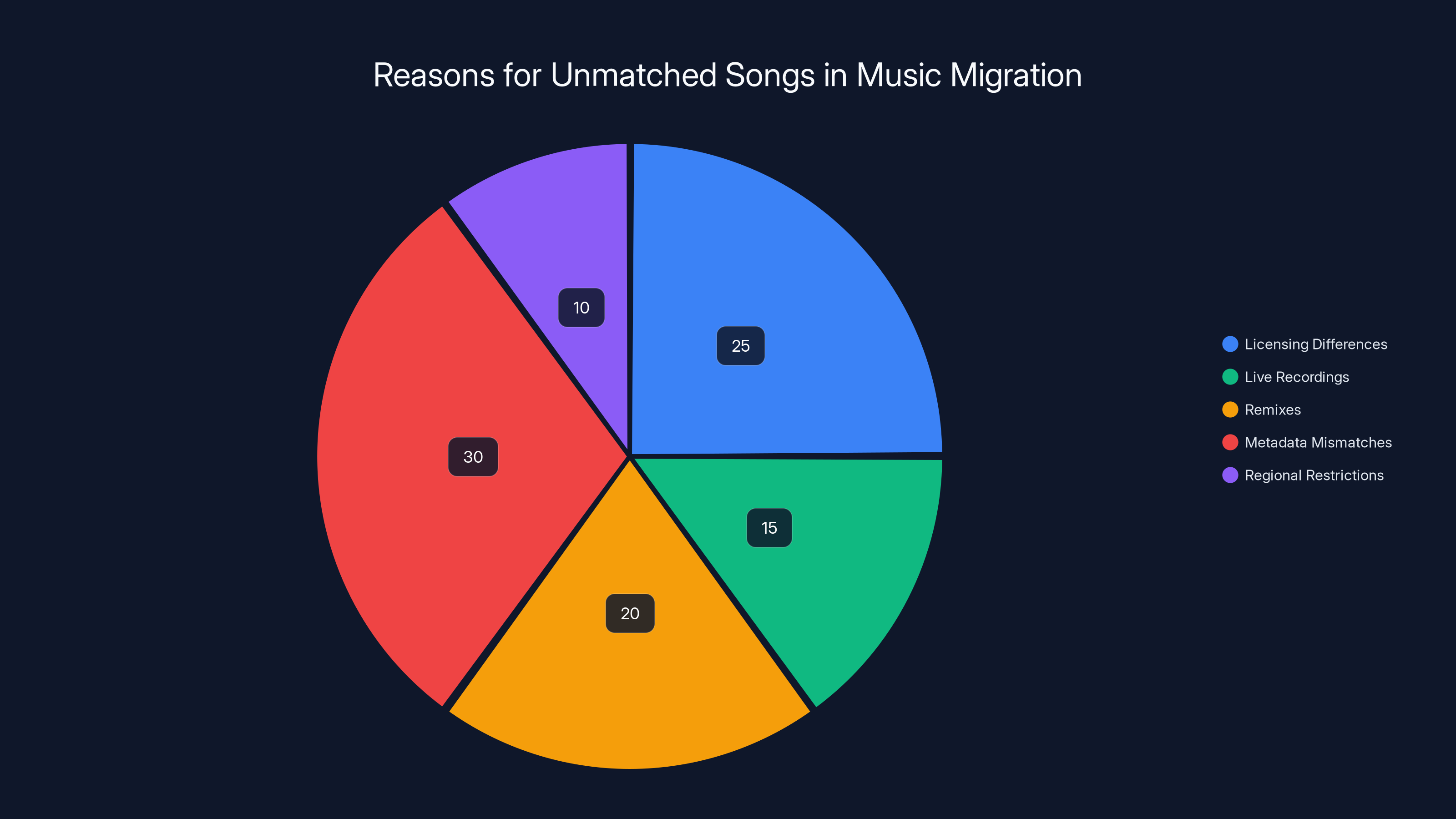 Reasons for Unmatched Songs in Music Migration