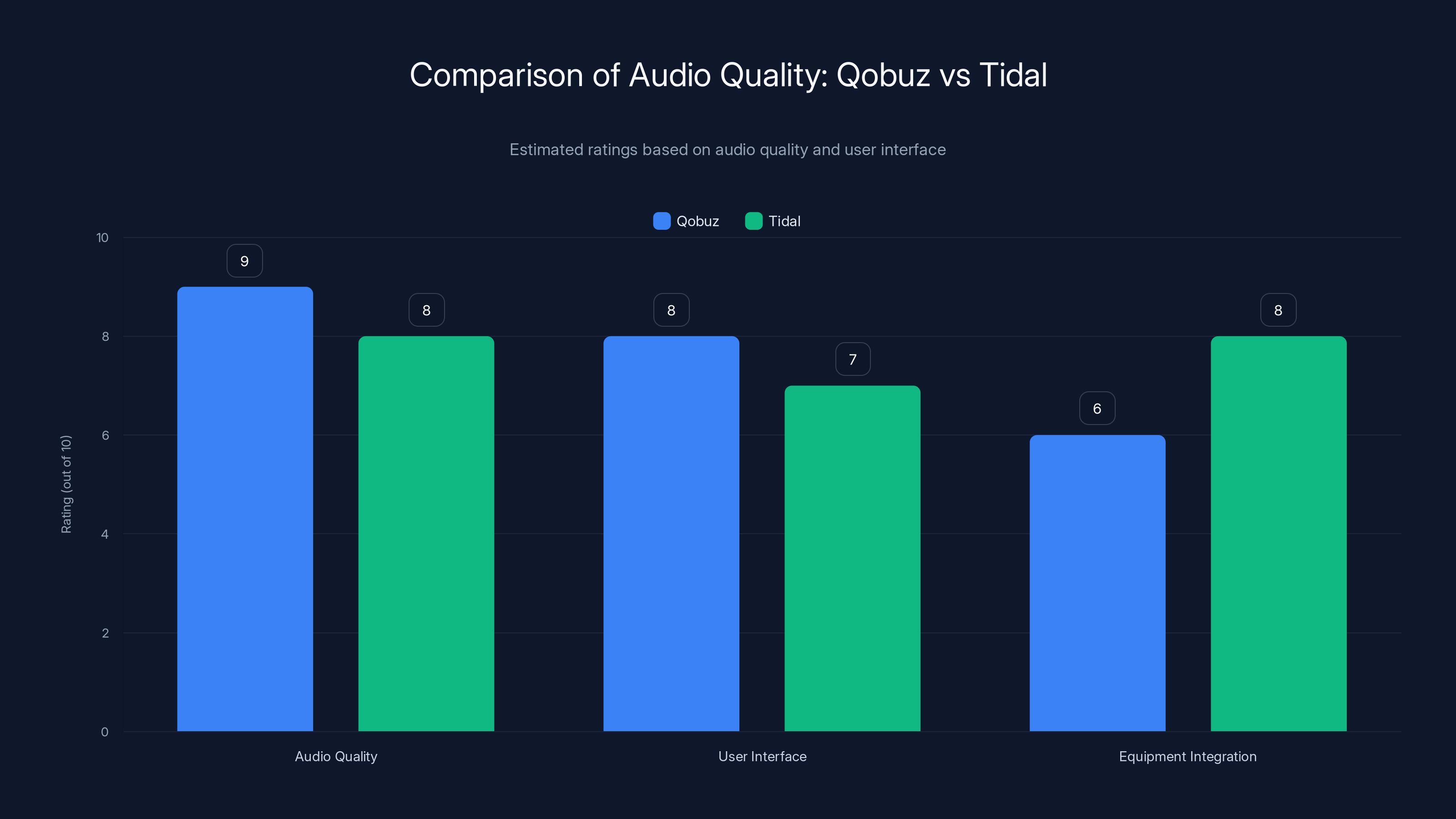 Comparison of Audio Quality: Qobuz vs Tidal