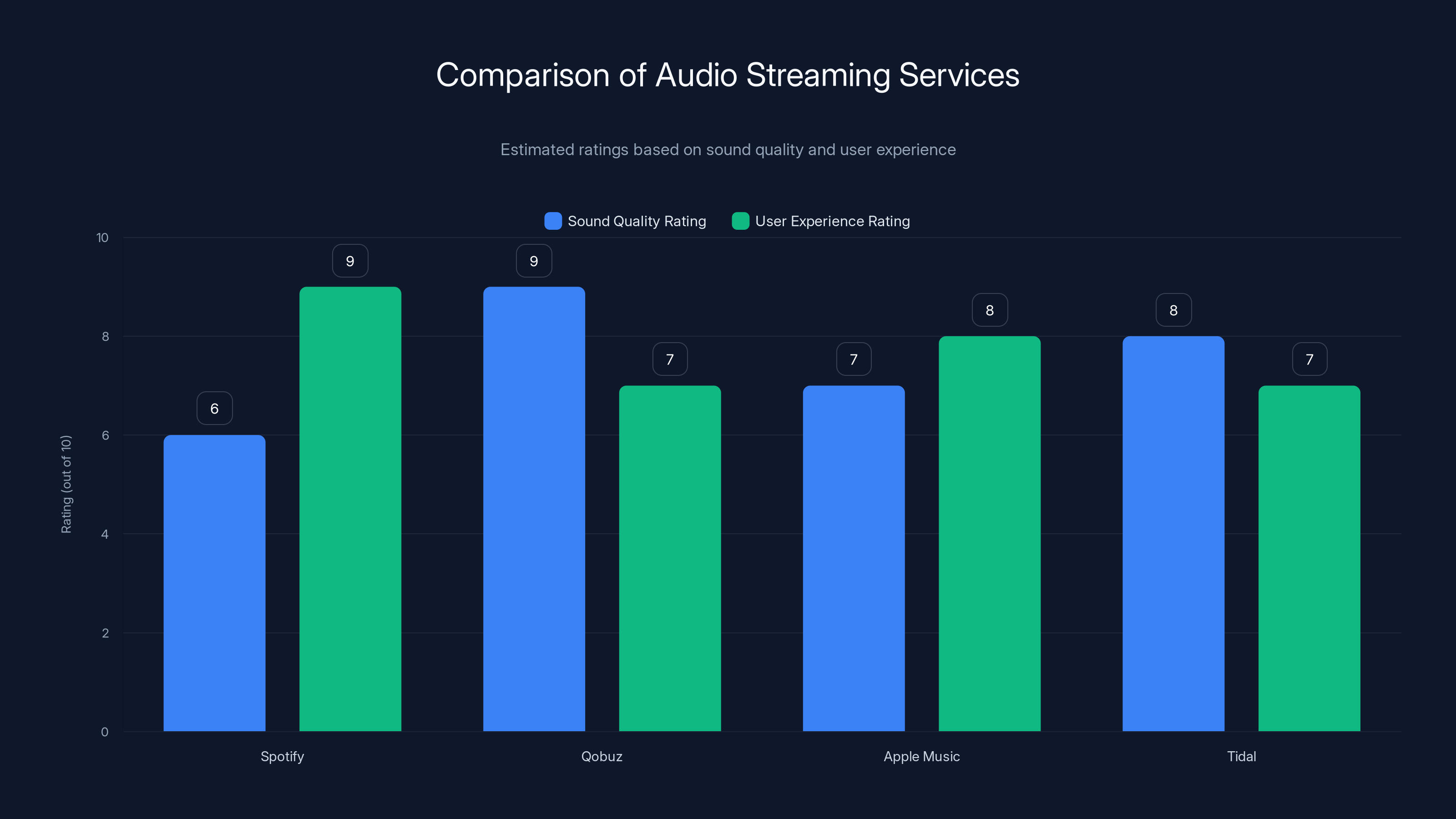 Comparison of Audio Streaming Services
