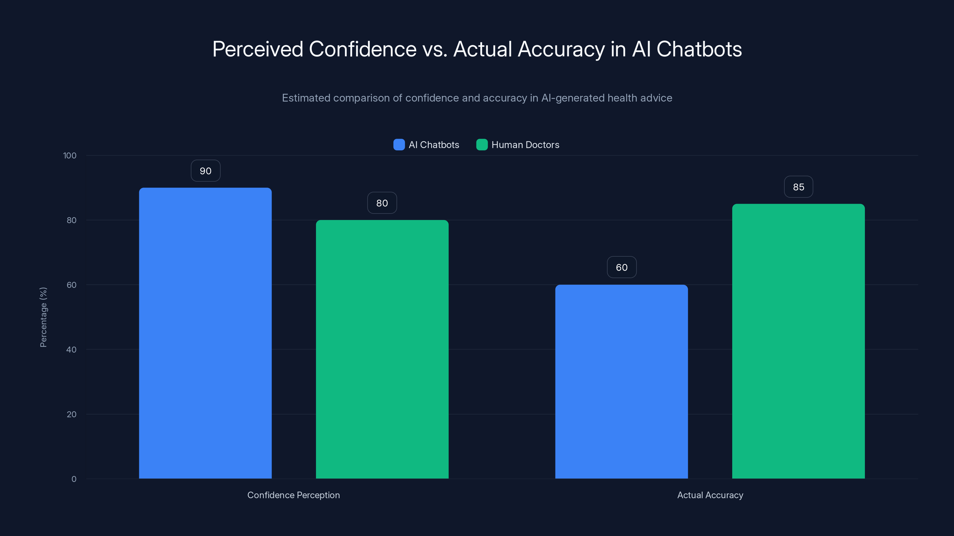 Perceived Confidence vs. Actual Accuracy in AI Chatbots