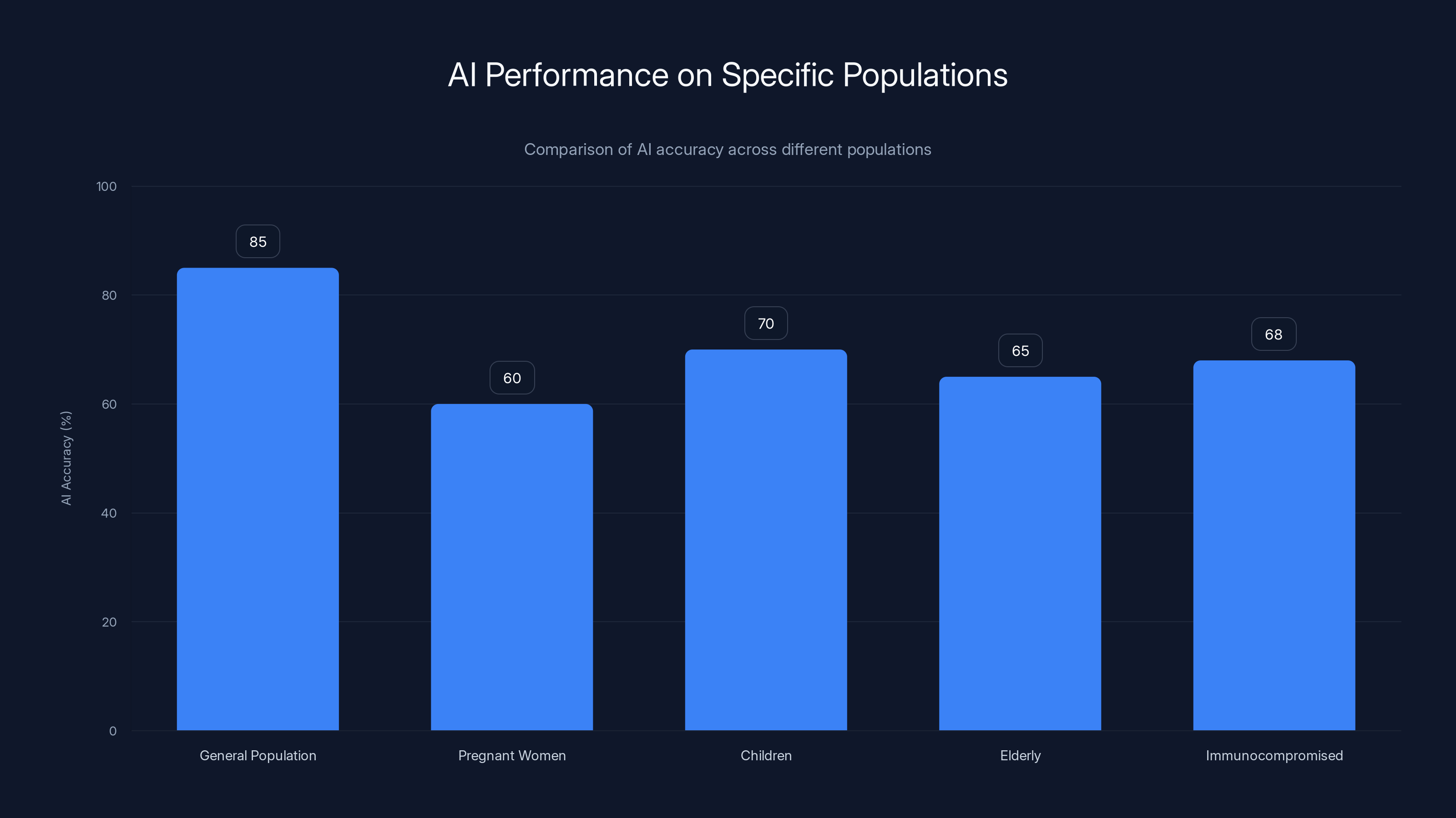 AI Performance on Specific Populations