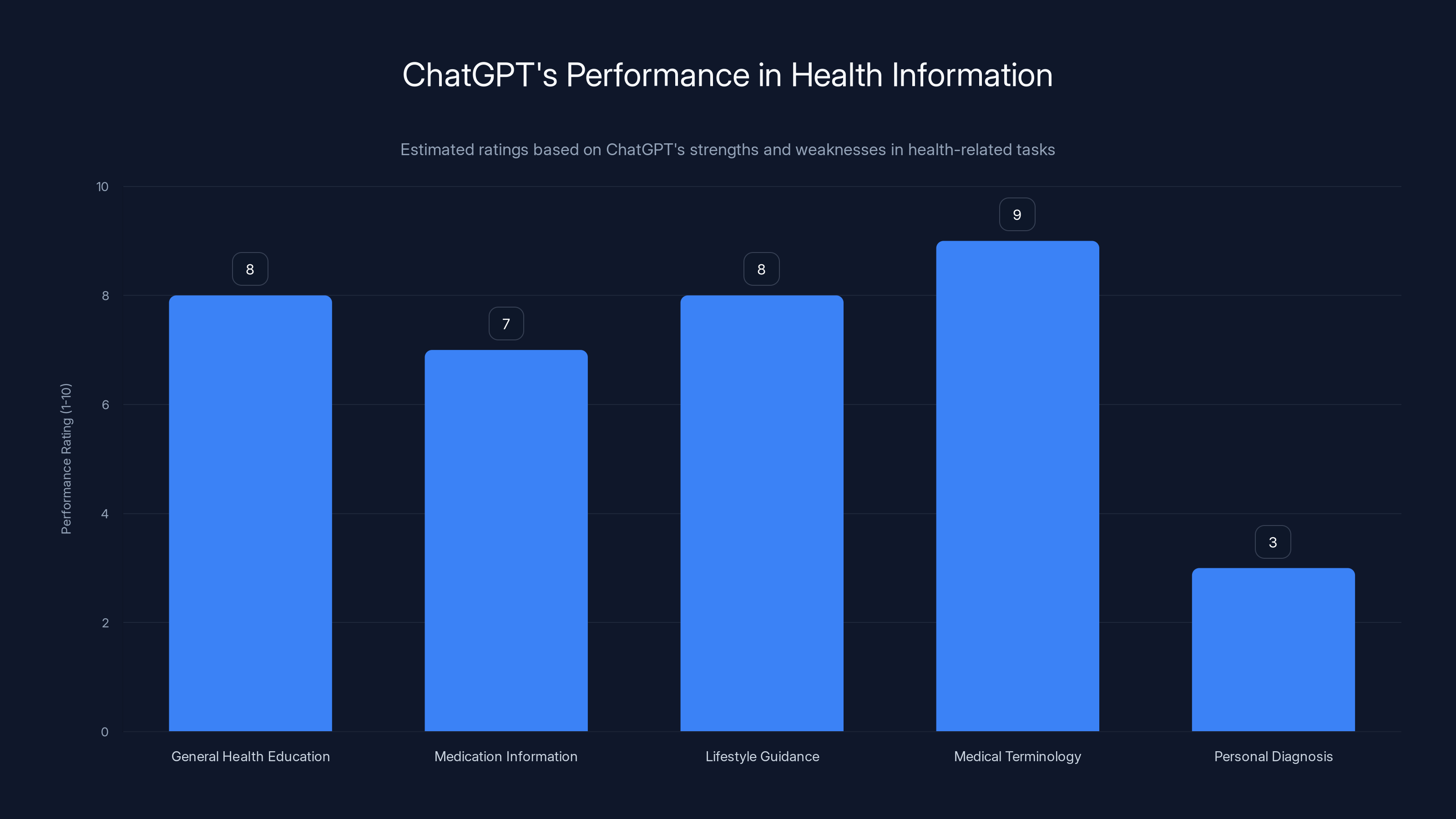 ChatGPT's Performance in Health Information