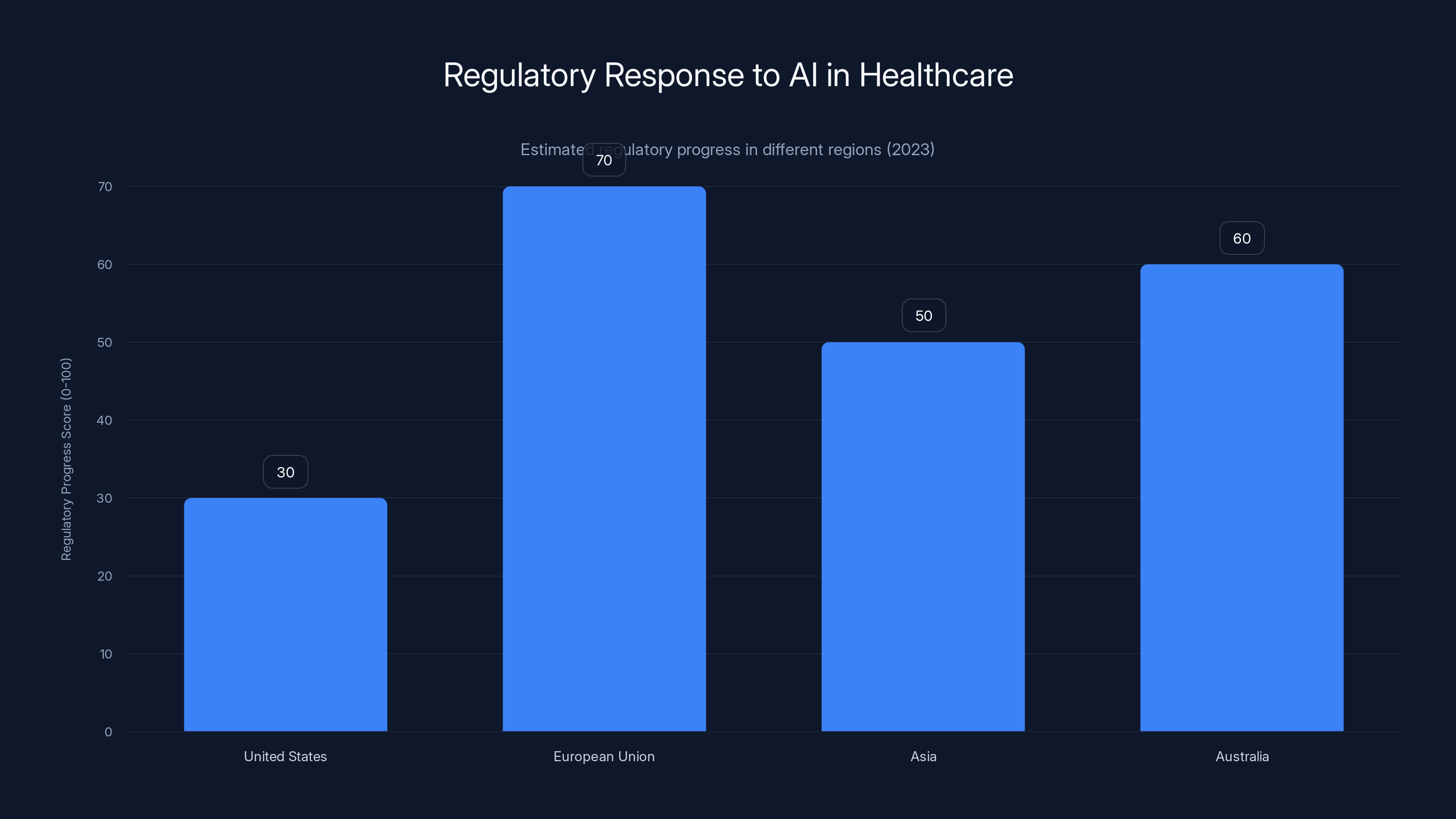 Regulatory Response to AI in Healthcare