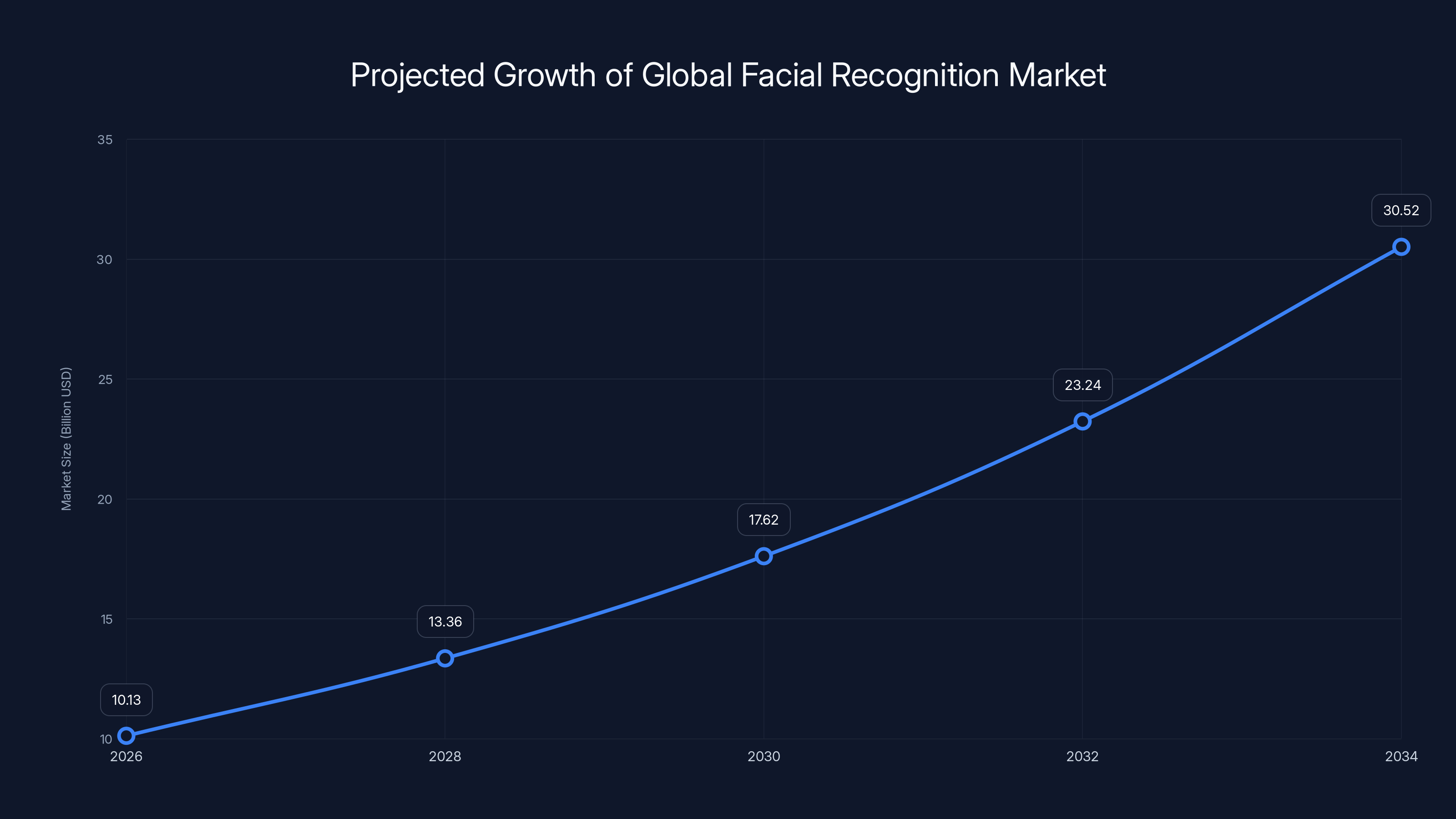 Projected Growth of Global Facial Recognition Market