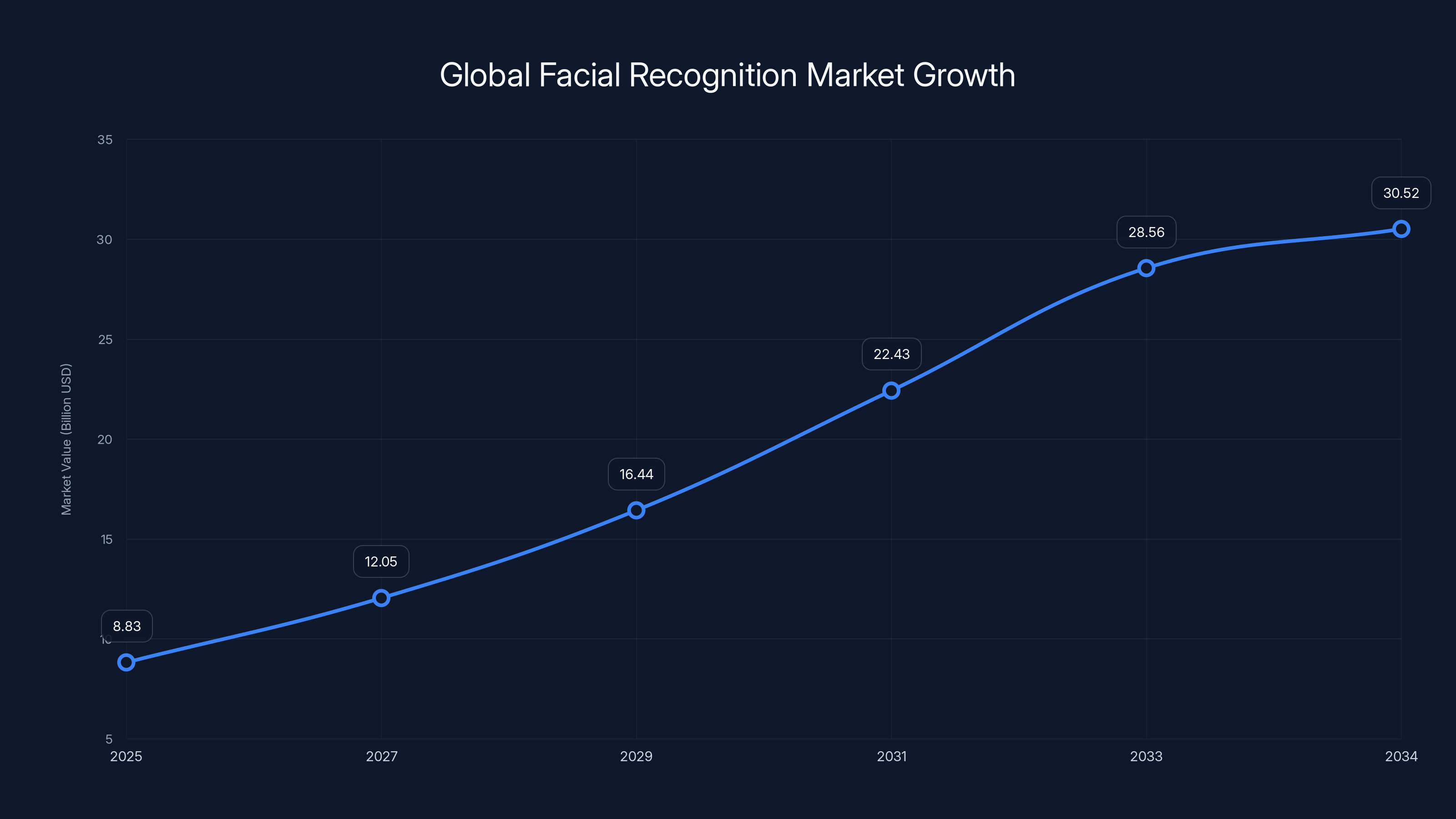 Global Facial Recognition Market Growth