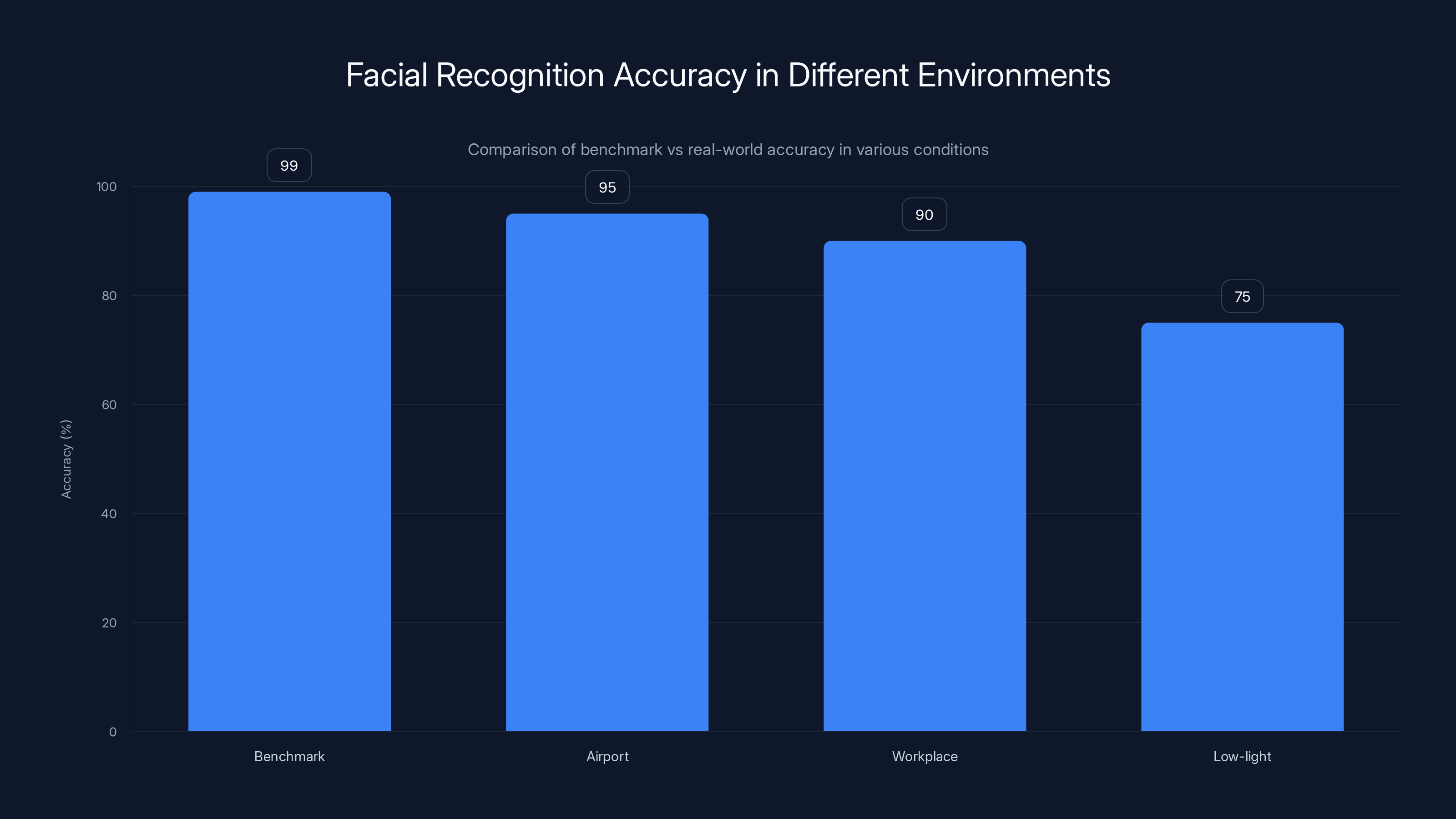 Facial Recognition Accuracy in Different Environments