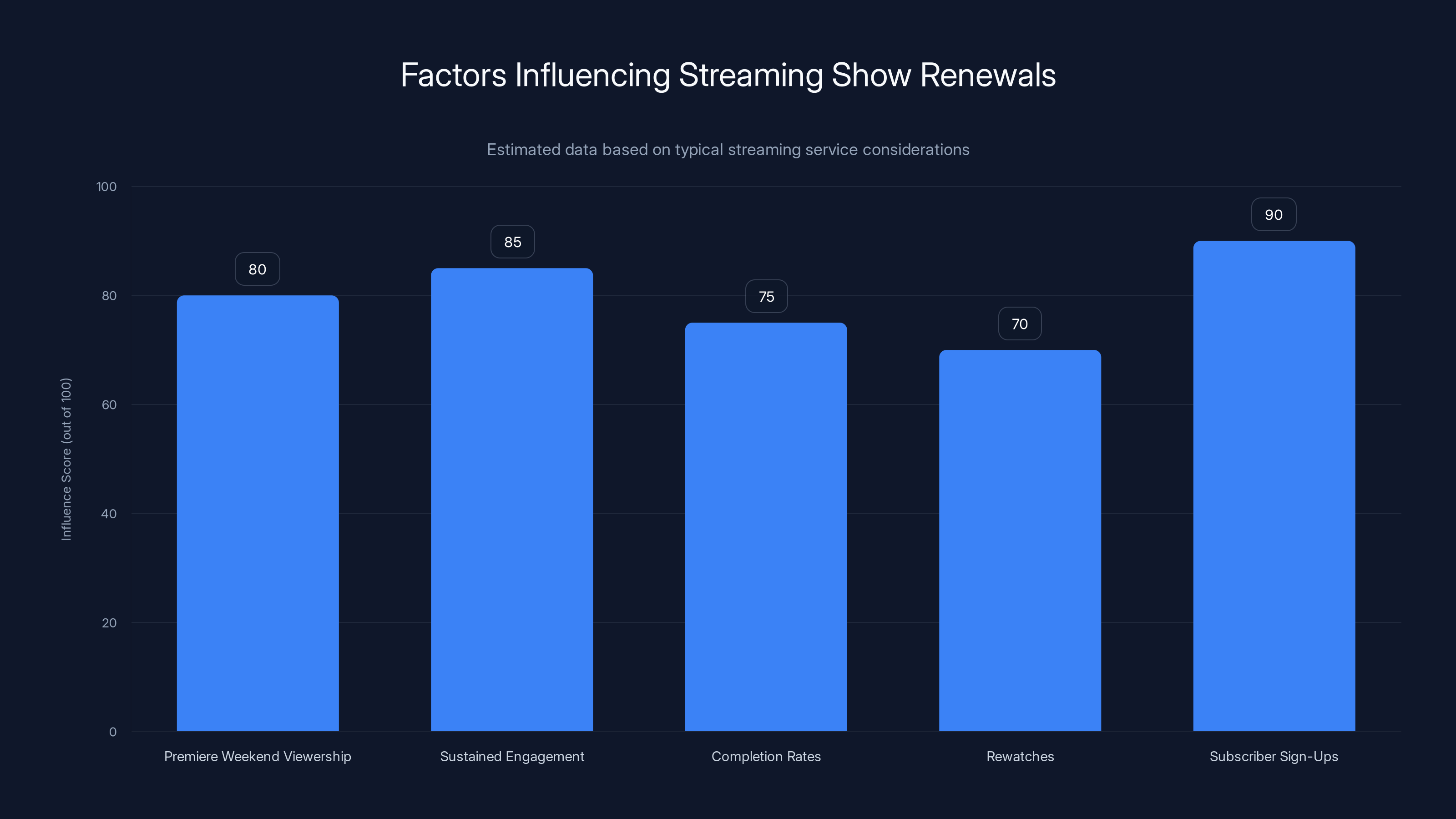 Factors Influencing Streaming Show Renewals