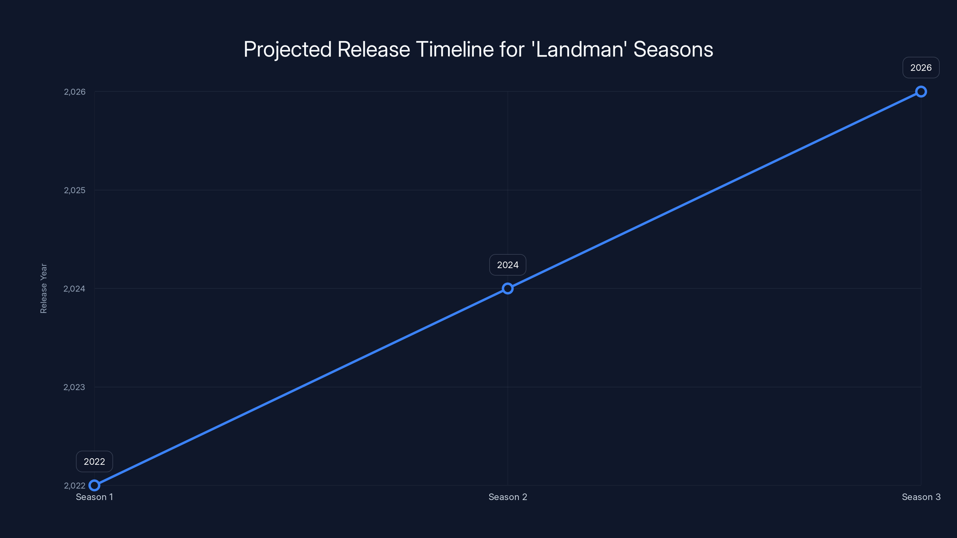Projected Release Timeline for 'Landman' Seasons