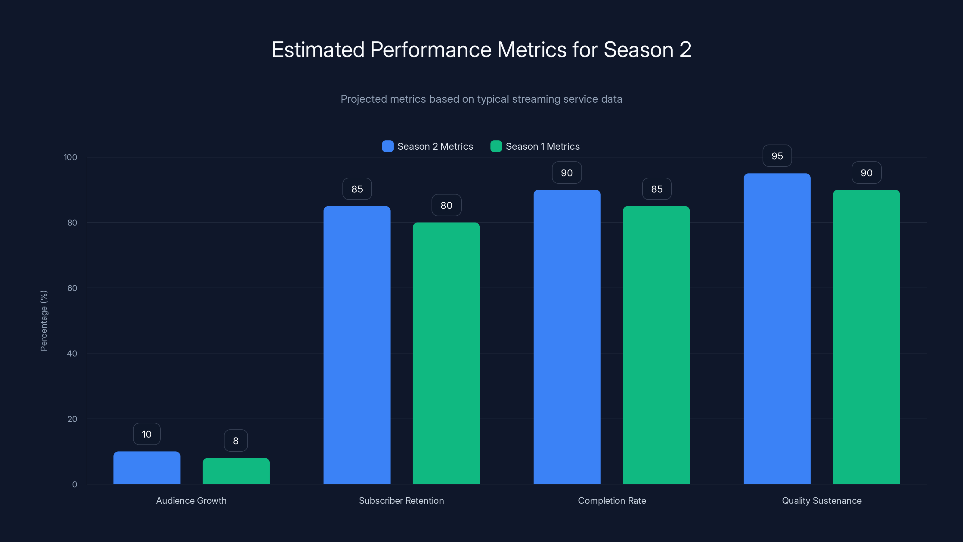 Estimated Performance Metrics for Season 2