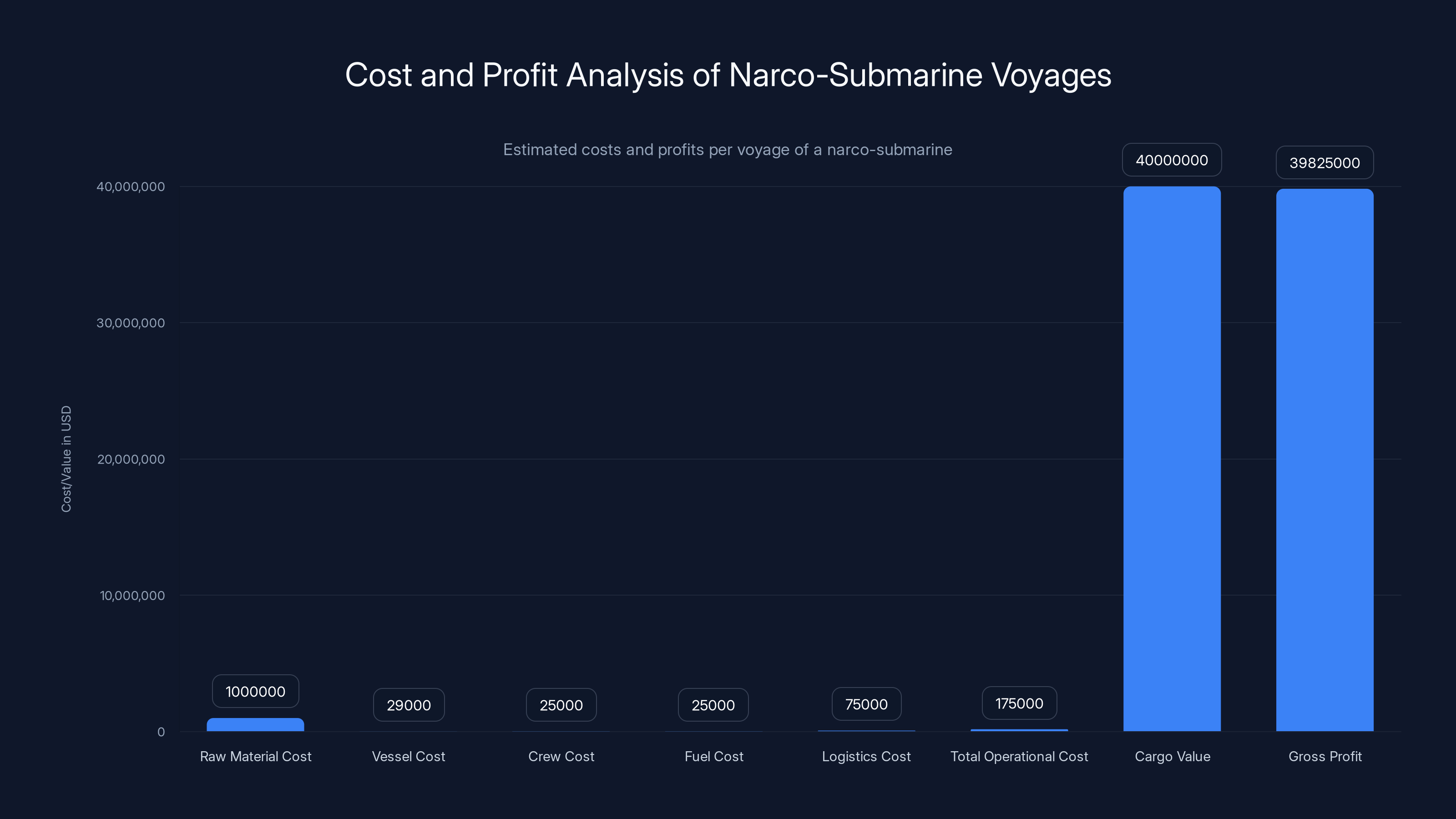 Cost and Profit Analysis of Narco-Submarine Voyages