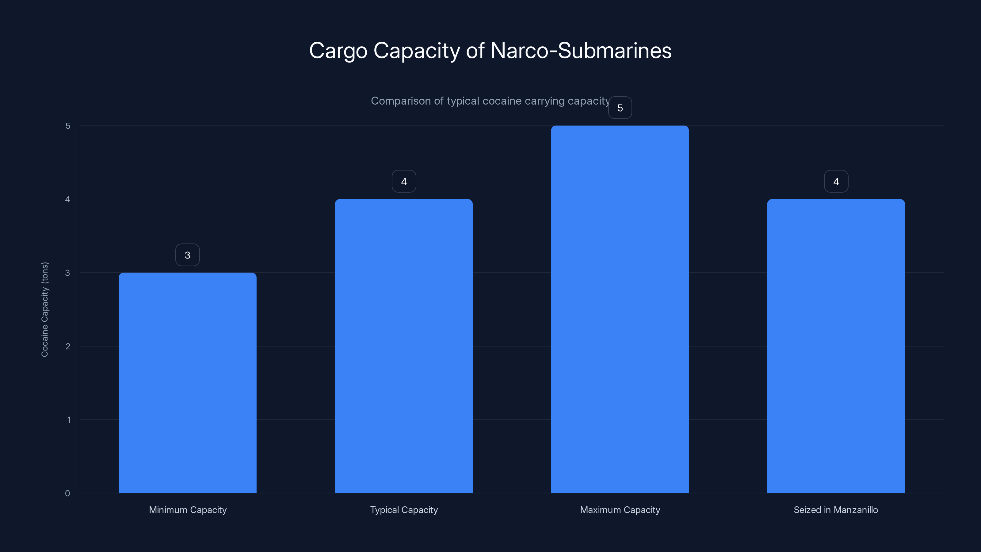 Cargo Capacity of Narco-Submarines