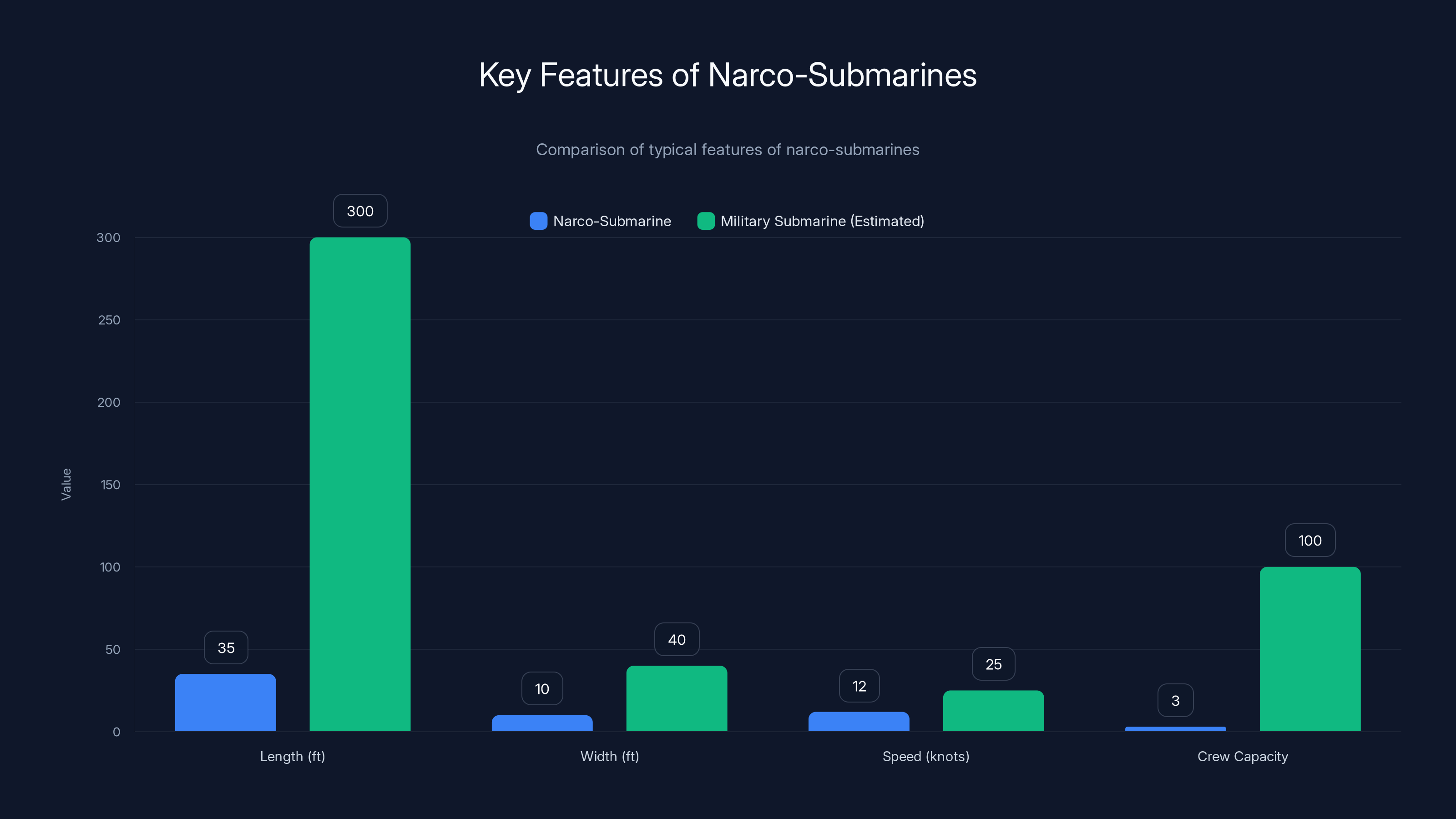 Key Features of Narco-Submarines