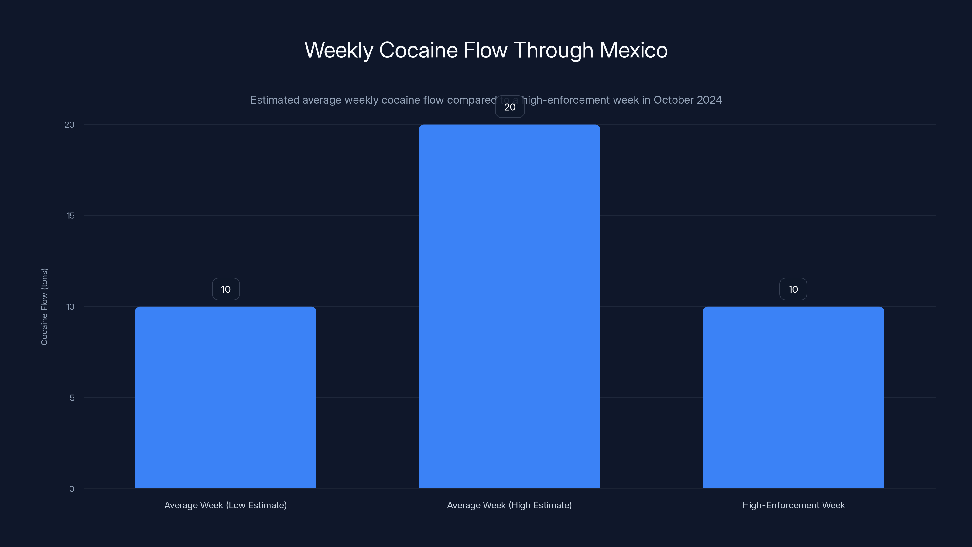 Weekly Cocaine Flow Through Mexico