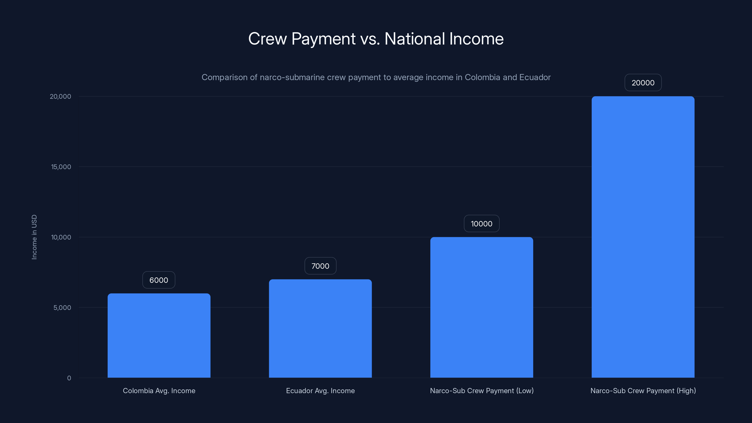 Crew Payment vs. National Income