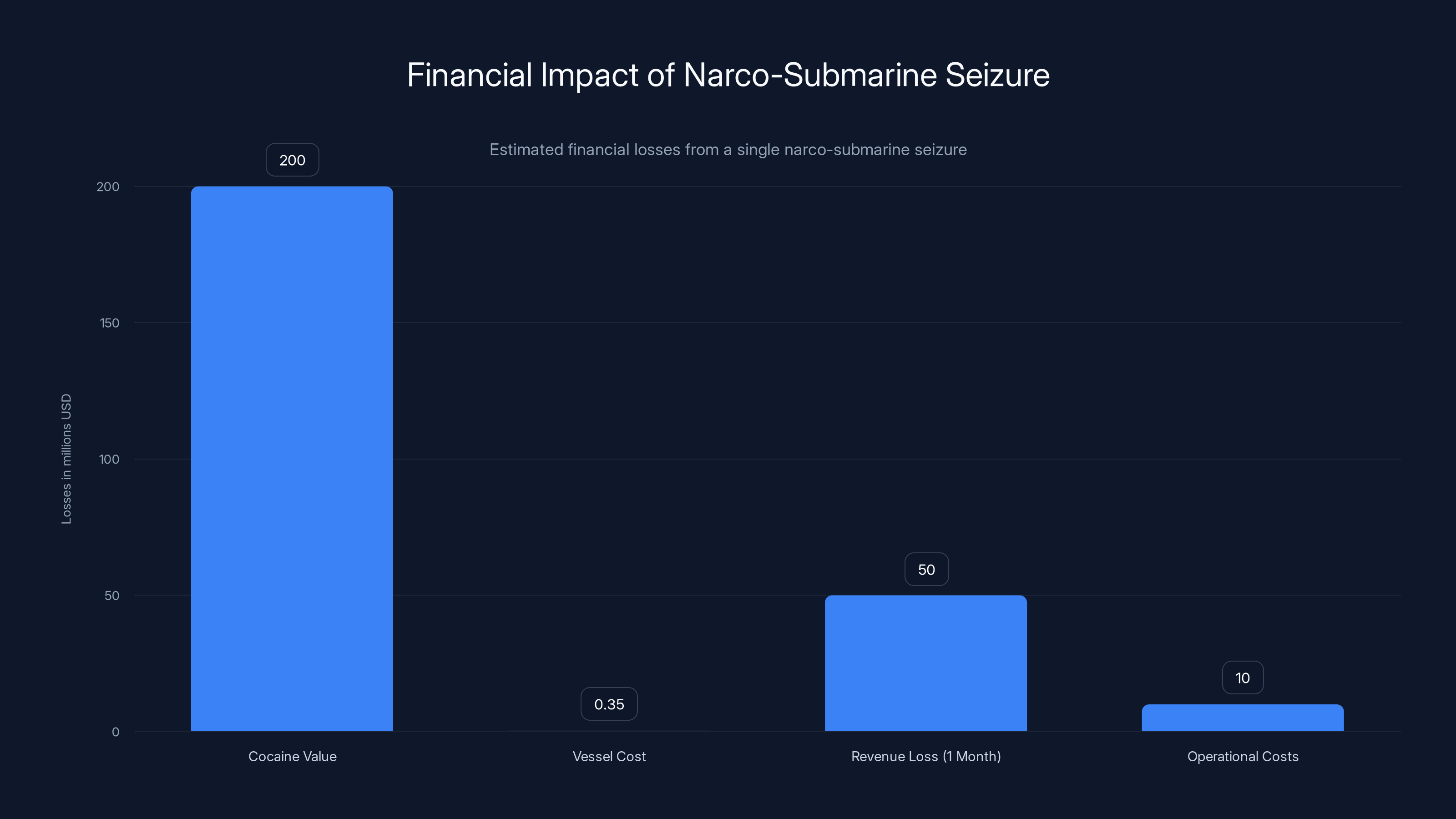 Financial Impact of Narco-Submarine Seizure
