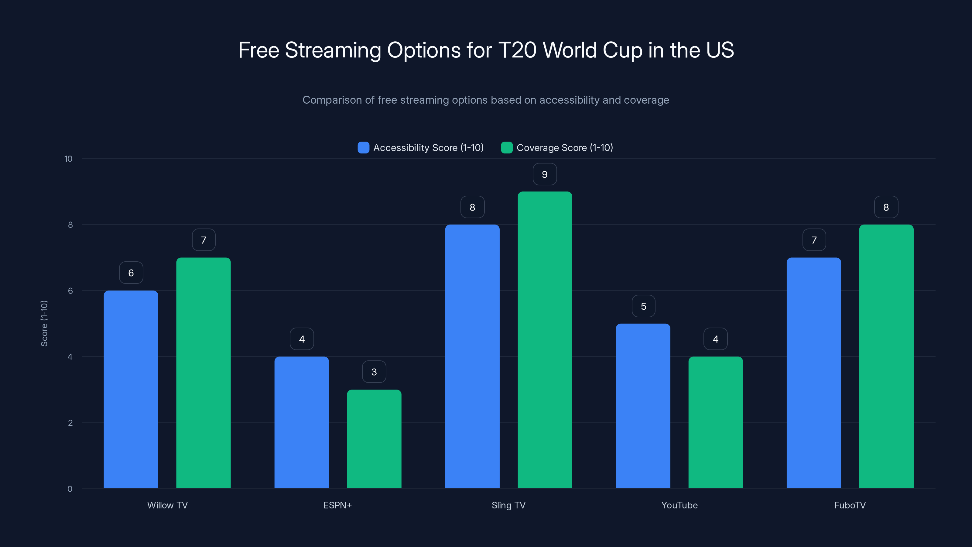 Free Streaming Options for T20 World Cup in the US