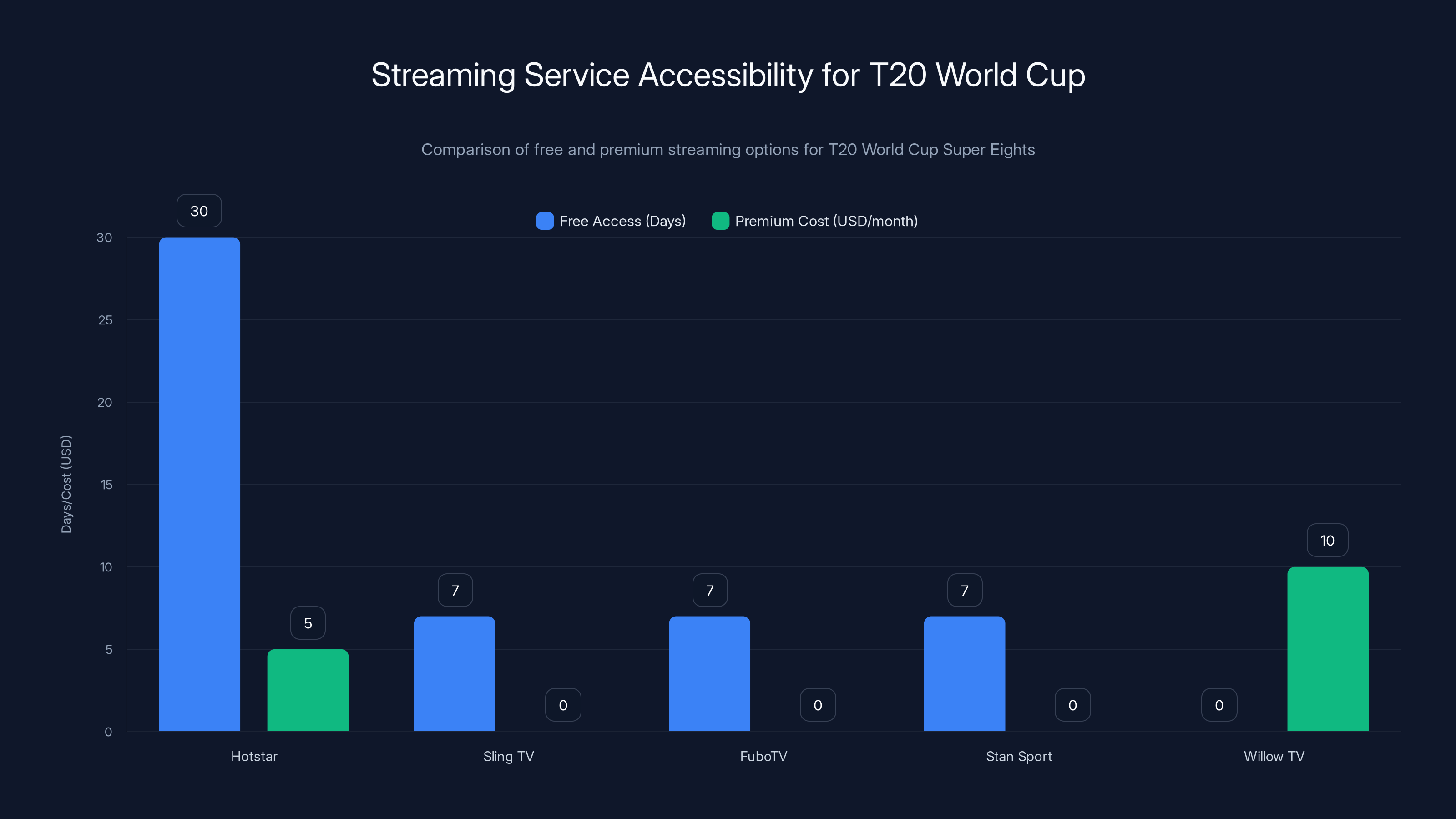 Streaming Service Accessibility for T20 World Cup