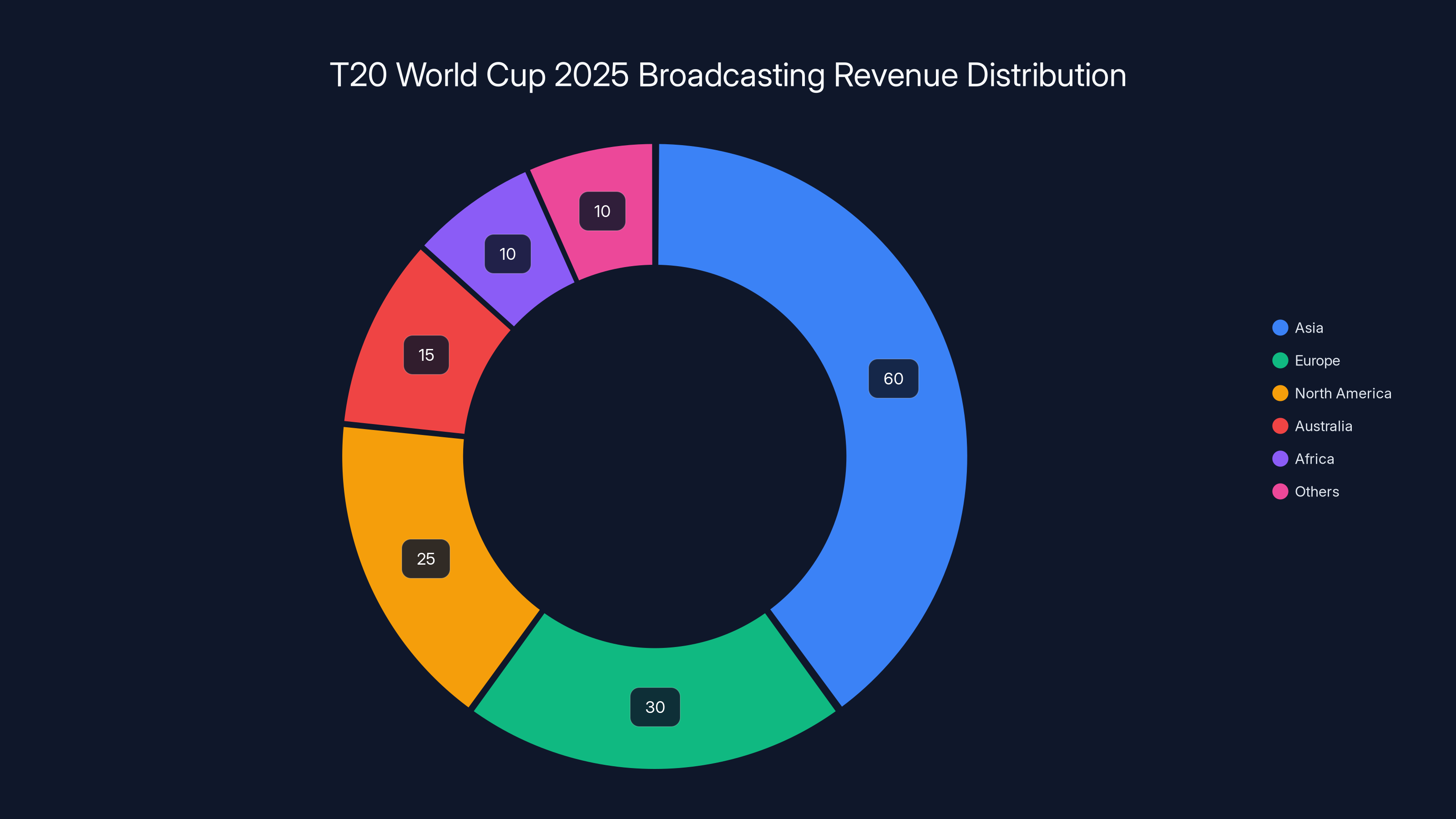 T20 World Cup 2025 Broadcasting Revenue Distribution