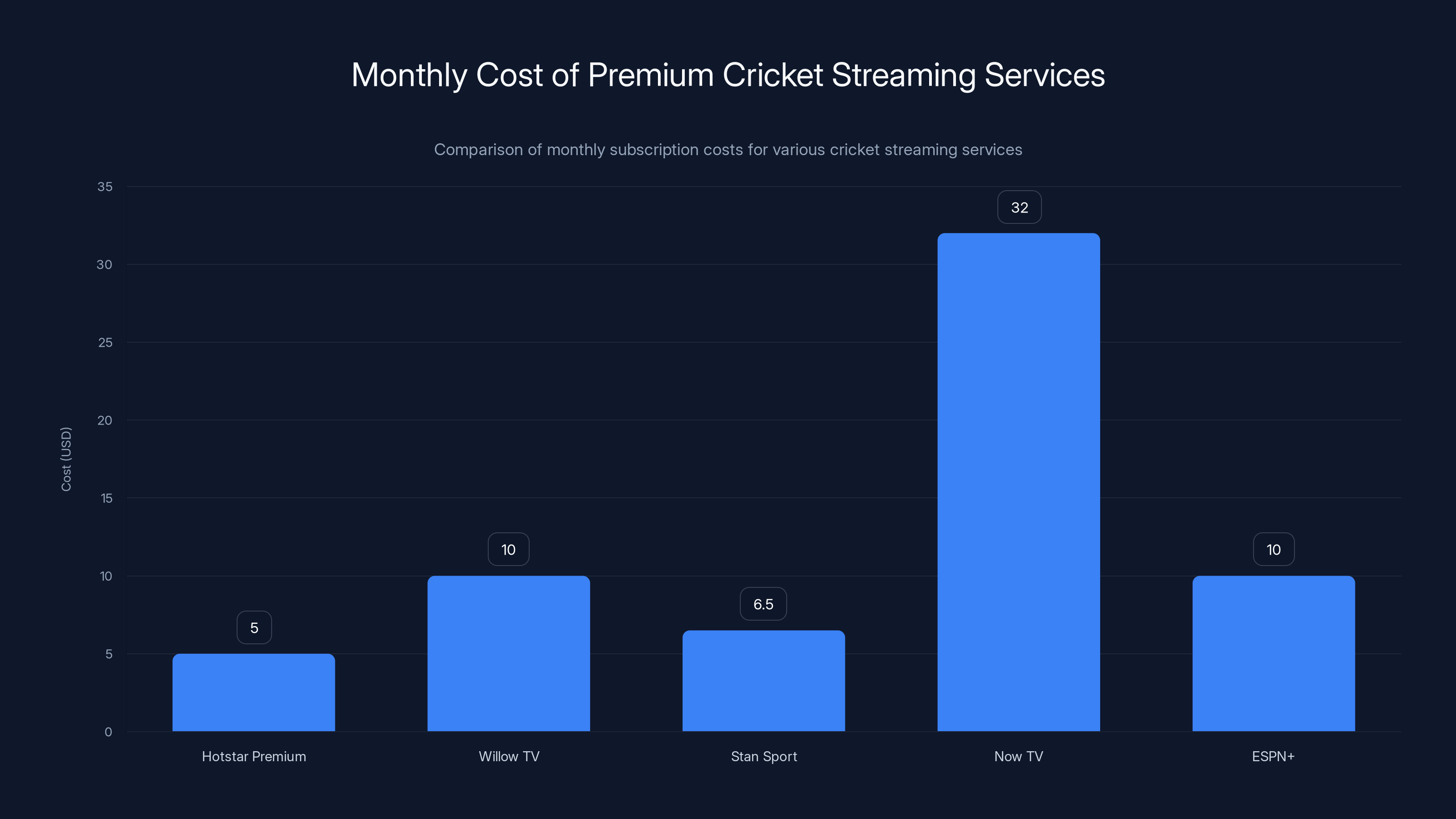 Monthly Cost of Premium Cricket Streaming Services