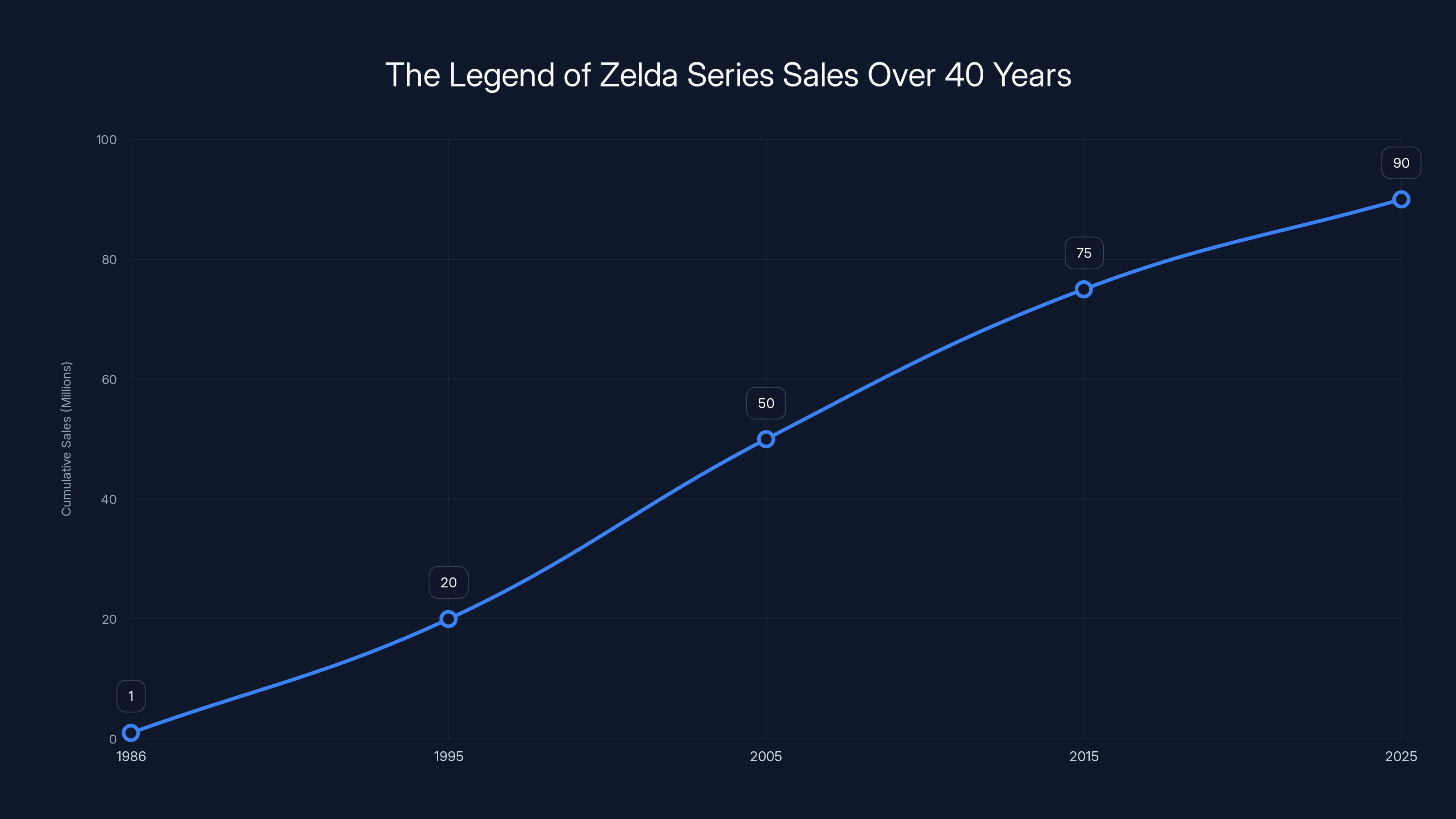 The Legend of Zelda Series Sales Over 40 Years
