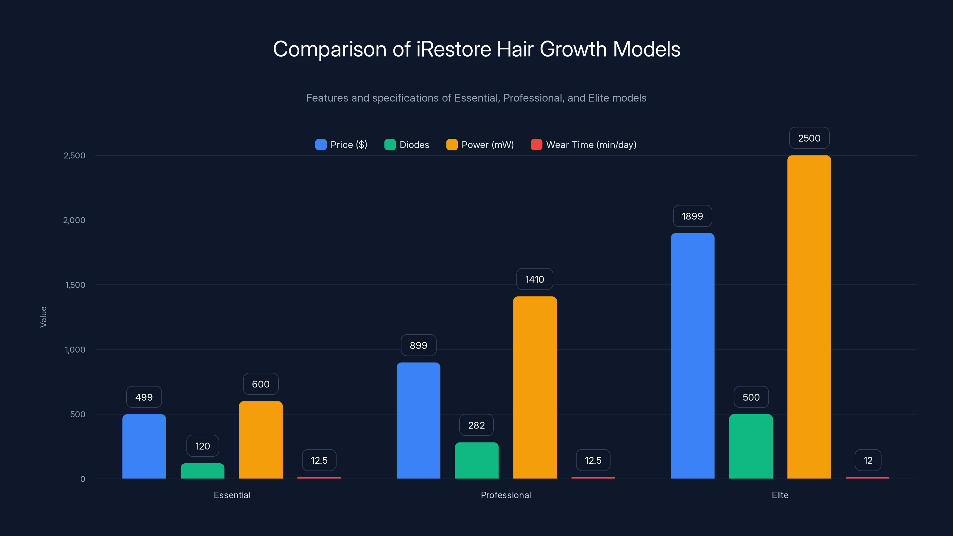 Comparison of iRestore Hair Growth Models