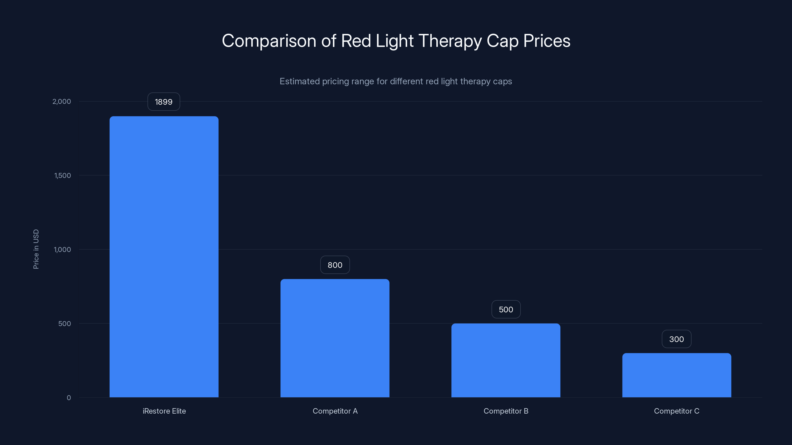 Comparison of Red Light Therapy Cap Prices