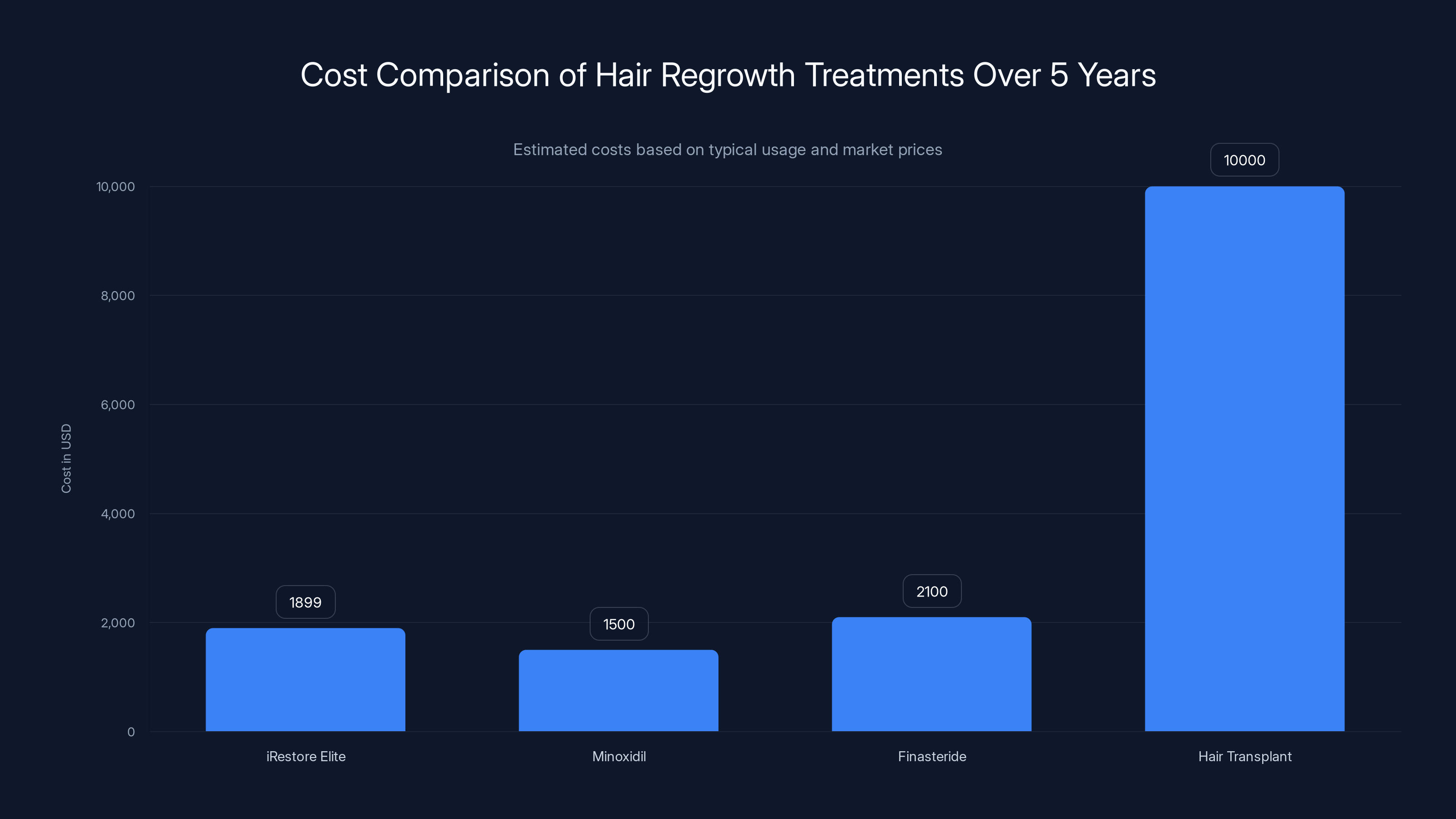Cost Comparison of Hair Regrowth Treatments Over 5 Years