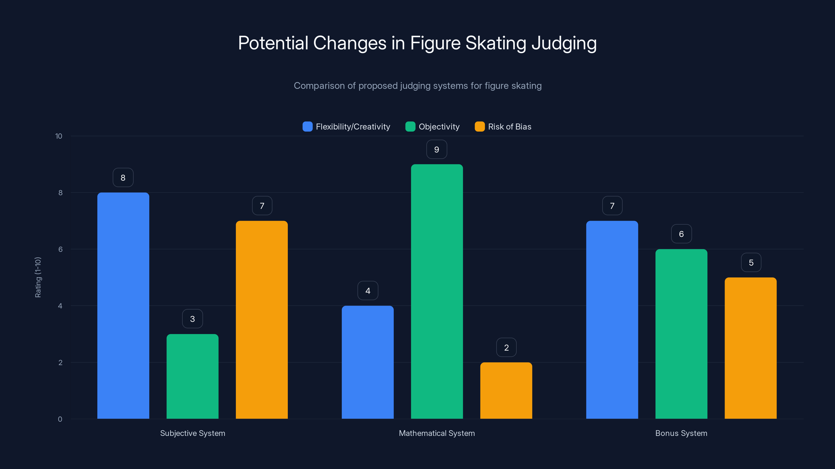 Potential Changes in Figure Skating Judging